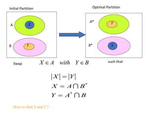 Initial Partition Optimal Partition
B*
Swap B
Y
with
A
X 
 such that
B
A
Y
B
A
X
Y
X


*
*



How to find X and Y ?
A
B
A*
X
Y X
Y
 