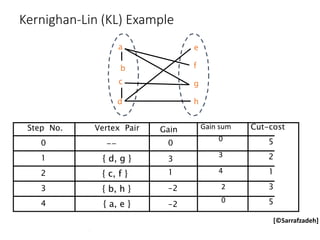 Kernighan-Lin (KL) Example
a
b
c
d
e
f
g
h
4 { a, e } -2
0 -- 0
1 { d, g } 3
2 { c, f } 1
3 { b, h } -2
Step No. Vertex Pair Gain
5
5
2
1
3
Cut-cost
[©Sarrafzadeh]
Gain sum
0
3
4
2
0
 