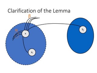 Clarification of the Lemma
ai
bj
x
a
b
 