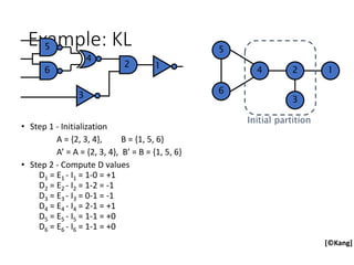 Example: KL
• Step 1 - Initialization
A = {2, 3, 4}, B = {1, 5, 6}
A’ = A = {2, 3, 4}, B’ = B = {1, 5, 6}
• Step 2 - Compute D values
D1 = E1 - I1 = 1-0 = +1
D2 = E2 - I2 = 1-2 = -1
D3 = E3 - I3 = 0-1 = -1
D4 = E4 - I4 = 2-1 = +1
D5 = E5 - I5 = 1-1 = +0
D6 = E6 - I6 = 1-1 = +0
[©Kang]
5
6
4 2 1
3
Initial partition
4
5
6
2
3
1
 