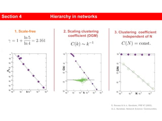 2. Scaling clustering
coefficient (DGM)
1. Scale-free 3. Clustering coefficient
independent of N
x
E. Ravasz & A.-L. Barabási, PRE 67 (2003).
A.-L. Barabási, Network Science: Communities.
Section 4 Hierarchy in networks
 