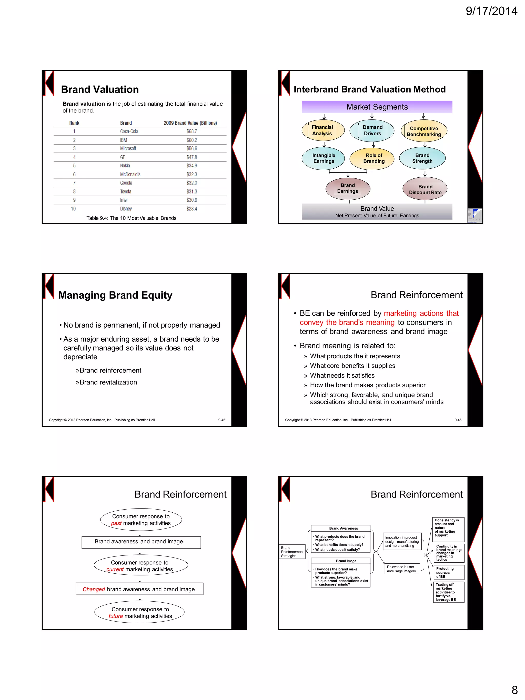 9/17/2014 
8Table 9.4: The 10 Most Valuable BrandsBrand valuation is the job of estimating the total financial value of the brand. Brand ValuationInterbrandBrand Valuation MethodFinancial AnalysisMarket SegmentsDemand Drivers 
Competitive BenchmarkingIntangible EarningsRole of Branding 
Brand Strength 
Brand Earnings 
Brand Discount RateBrand ValueNet Present Value of Future Earnings 
Managing Brand Equity 
•No brand is permanent, if not properly managed 
•As a major enduring asset, a brand needs to be carefully managed so its value does not depreciate 
»Brand reinforcement 
»Brand revitalization 
Copyright © 2013 Pearson Education, Inc. Publishing as Prentice Hall 9-45Brand Reinforcement 
•BE can be reinforced by marketing actions that convey the brand’s meaning to consumers in terms of brand awareness and brand image 
•Brand meaning is related to: 
»What products the it represents 
»What core benefits it supplies 
»What needs it satisfies 
»How the brand makes products superior 
»Which strong, favorable, and unique brand associations should exist in consumers’ minds 
Copyright © 2013 Pearson Education, Inc. Publishing as Prentice Hall 9-46 
Consumer response to 
pastmarketing activities 
Consumer response to 
futuremarketing activities 
Consumer response to currentmarketing activitiesBrand awareness and brand imageChangedbrand awareness and brand image 
Brand ReinforcementBrand Reinforcement 
Innovation in product 
design, manufacturing 
and merchandisingRelevance in userand usage imagery 
Consistency in amount and nature 
of marketing supportContinuity in brand meaning; changes in marketing tacticsTrading off marketingactivities to fortify vs. leverage BE 
Protecting sources 
of BEBrand Awareness 
•What products does the brand represent? 
•What benefits does it supply? 
•What needs does it satisfy? 
Brand 
Reinforcement 
StrategiesBrand Image 
•How does the brand make products superior? 
•What strong, favorable, and unique brand associations exist in customers’ minds?  