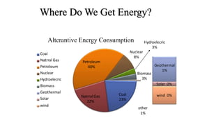 Coal
23%
Natrral Gas
22%
Petroleum
40%
Nuclear
8%
Hydroelecric
3%
Biomass
3%
Geothermal
1%
Solar 0%
wind 0%
other
1%
Coal
Natrral Gas
Petroloum
Nuclear
Hydroelecric
Biomass
Geothermal
Solar
wind
Where Do We Get Energy?
Alterantive Energy Consumption
 