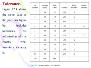 31
Tolerance.
Figure 12.4 shows
the same data as
the previous figure
but includes
tolerances. This
information tells us
exactly what
inventory accuracy
is.
 