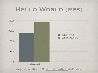 Hello World (rps)
350.0



262.5
                                         CakePHP 1.3.11
                                         CakePHP 2.0-beta
175.0



 87.5



   0
                 Hello world

        siege -b -c 20 -r 100 http://localhost/hello/world
 