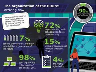 The organization of the future:
Arriving now 90%
Very important
or important
7%
believe they understand how
to build the organization of
the future
98%
say “agility and
collaboration”
are critical yet…
4%
experimenting with
collaboration tools,
however only
Using organizational
network analysis
(ONA)
are highly
agile today
72%
15%
 