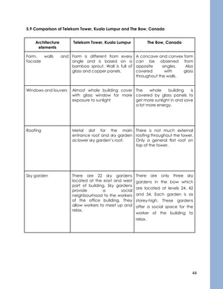 44
5.9 Comparison of Telekom Tower, Kuala Lumpur and The Bow, Canada
Architecture
elements
Telekom Tower, Kuala Lumpur The Bow, Canada
Form, walls and
facade
Form is different from every
angle and is based on a
bamboo sprout. Wall is full of
glass and copper panels.
A concave and convex form
can be observed from
opposite angles. Also
covered with glass
throughout the walls.
Windows and louvers Almost whole building cover
with glass window for more
exposure to sunlight
The whole building is
covered by glass panels to
get more sunlight in and save
a lot more energy.
Roofing Metal slat for the main
entrance roof and sky garden
as lower sky garden’s roof.
There is not much external
roofing throughout the tower.
Only a general flat roof on
top of the tower.
Sky garden There are 22 sky gardens
located at the east and west
part of building. Sky gardens
provide a social
neighbourhood to the workers
of the office building. They
allow workers to meet up and
relax.
There are only three sky
gardens in the bow which
are located at levels 24, 42
and 54. Each garden is six
storey-high. These gardens
offer a social space for the
worker of the building to
relax.
 