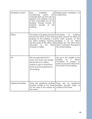 45
Ventilation system Uses underfloor air
conditioning system that
channels fresh air from the sky
gardens into building. Foul air
is then channelled out of the
building through louvers at
external facade of the
building.
Displacement ventilation via
a raised floor.
Office Circulation of building revolves
around the office as the main
purpose of the building is as
an office building. However,
the floor area of the office will
decrease as the floors
increase in height.
Circulation of building
revolves around the office as
the main purpose of the
building is as an office
building. But, the office floor
area is consistent throughout
the whole building.
Lift Lifts are separated into 3
zones. The tower uses double-
decker lifts as it is allows
workers to get to other floors
faster and saves electricity in
the building.
Lifts are in the middle of the
building as it allows
circulation of workers to
easily access their office from
the centre of the building.
Additional facilities There are additional facilities
located outside of the tower
for the used of the workers of
the tower.
There are no additional
facilities located inside or
outside of the tower.
 