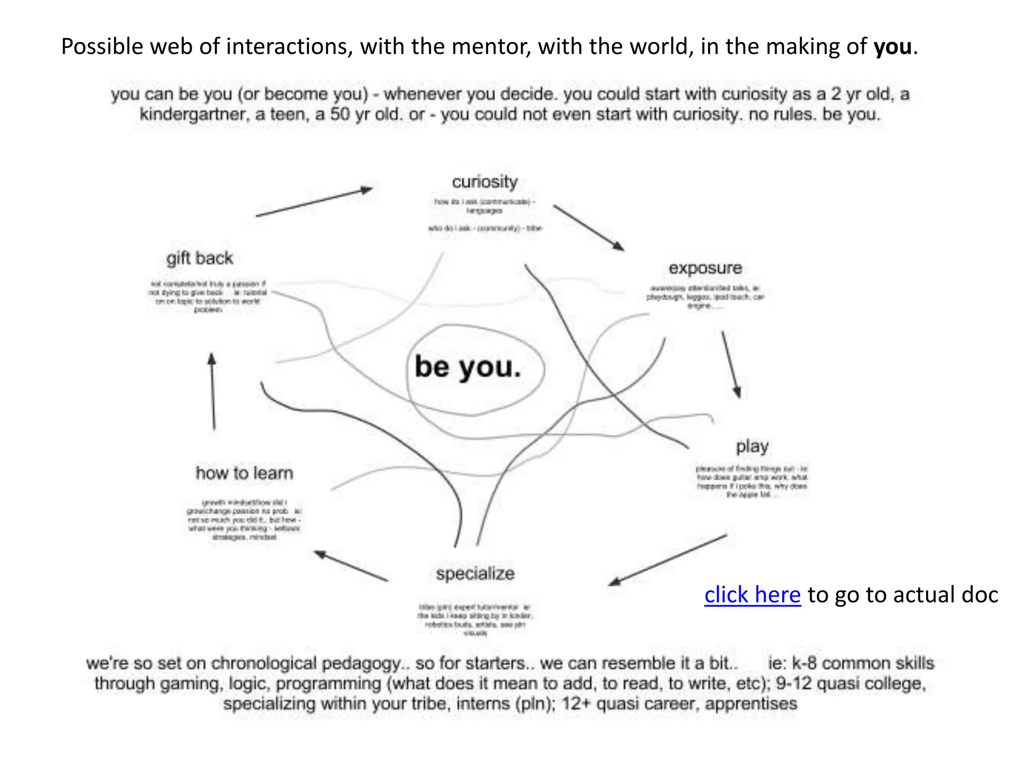 Possible web of interactions, with the mentor, with the world, in the making of you.click here to go to actual doc