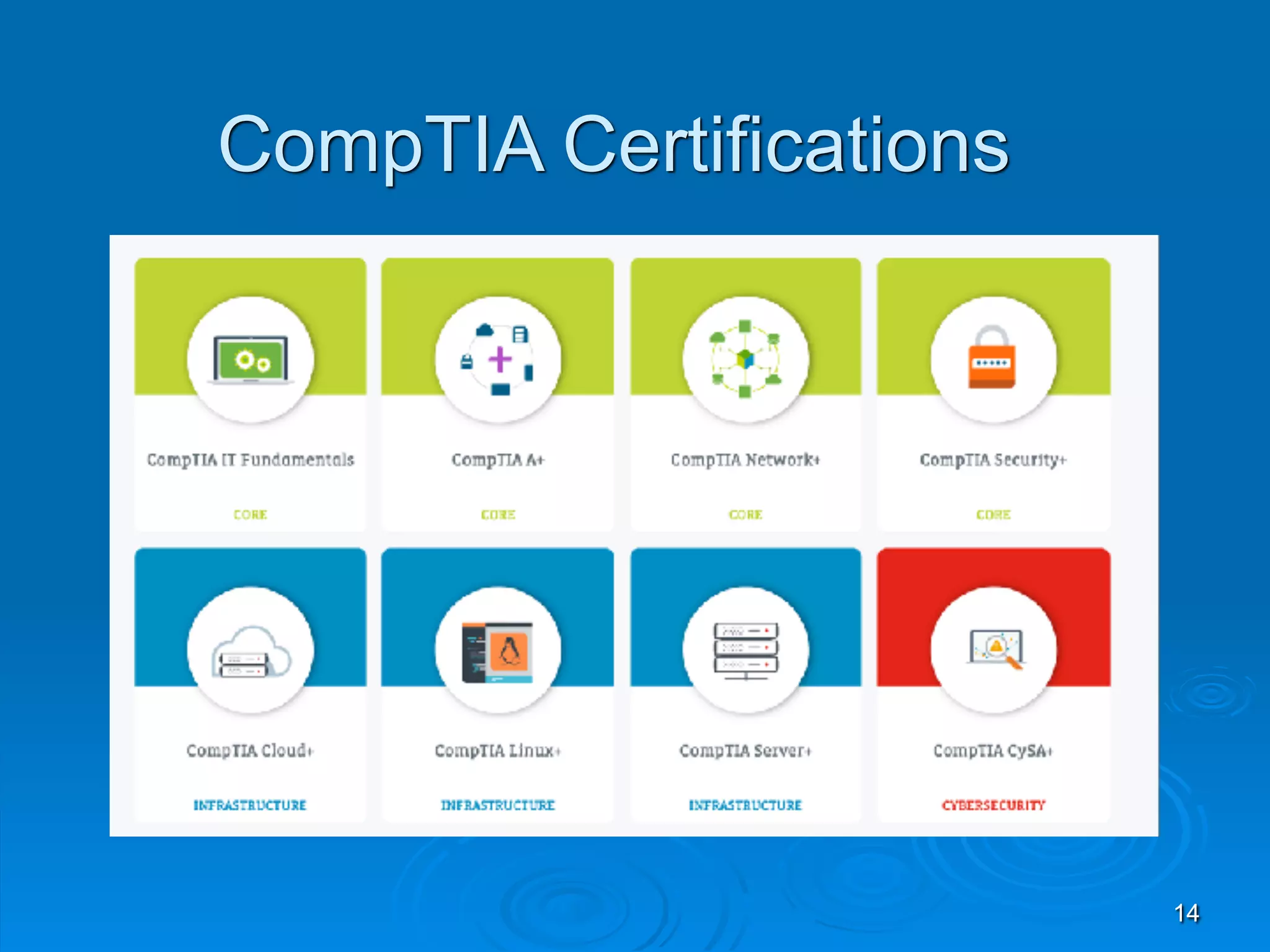 14
CompTIA Certifications
 