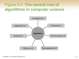 Copyright © 2012 Pearson Education, Inc. 0-17
Figure 0.5 The central role of
algorithms in computer science
 
