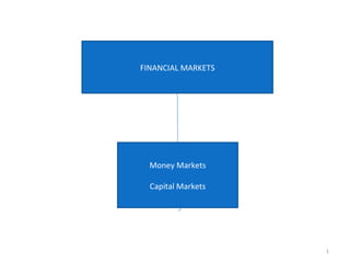 FINANCIAL MARKETS Money Markets Capital Markets 