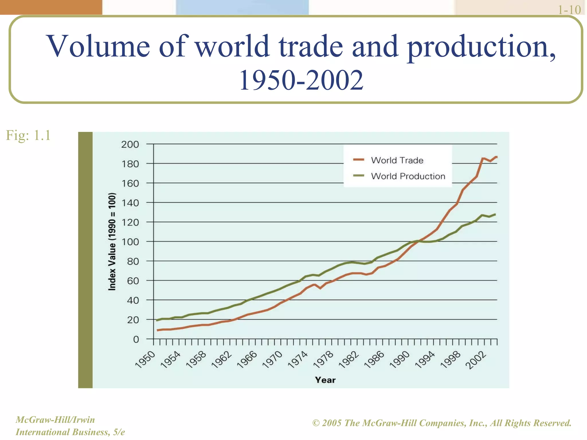 Volume of world trade and production,  1950-2002 1- Fig: 1.1 