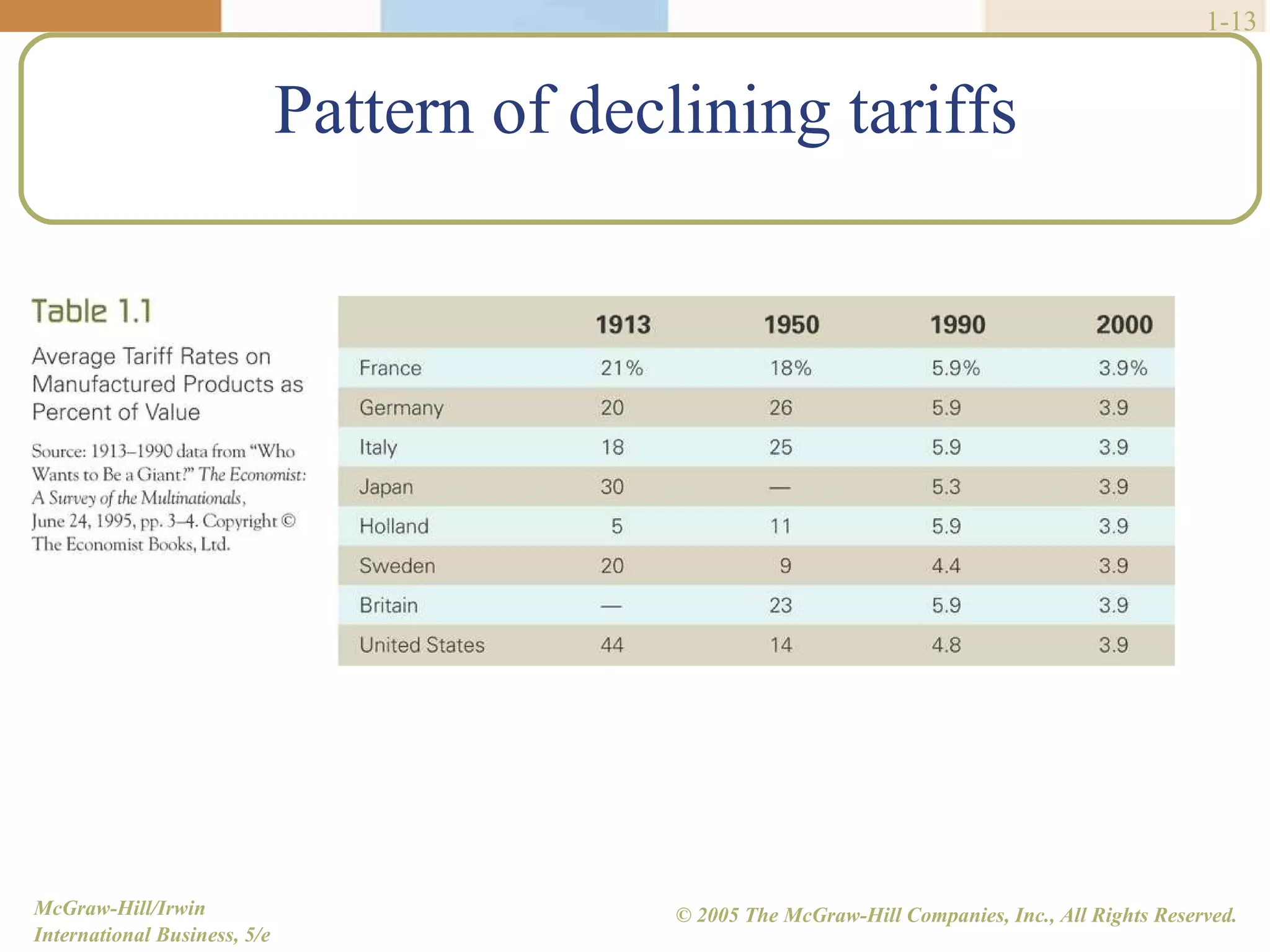 Pattern of declining tariffs 1- 