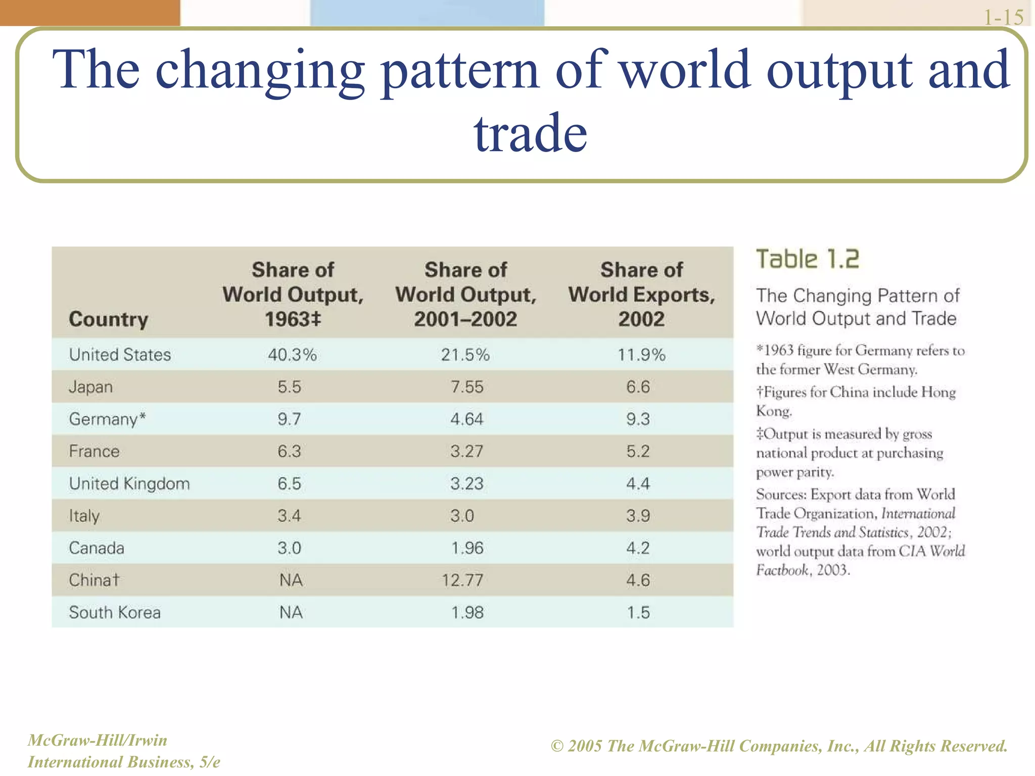 The changing pattern of world output and trade 1- 