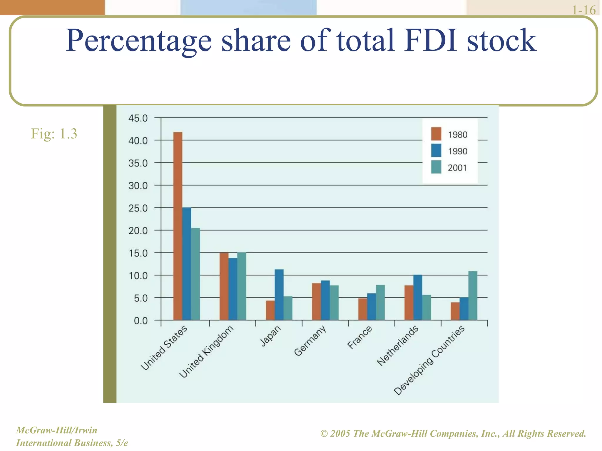 Percentage share of total FDI stock 1- Fig: 1.3 