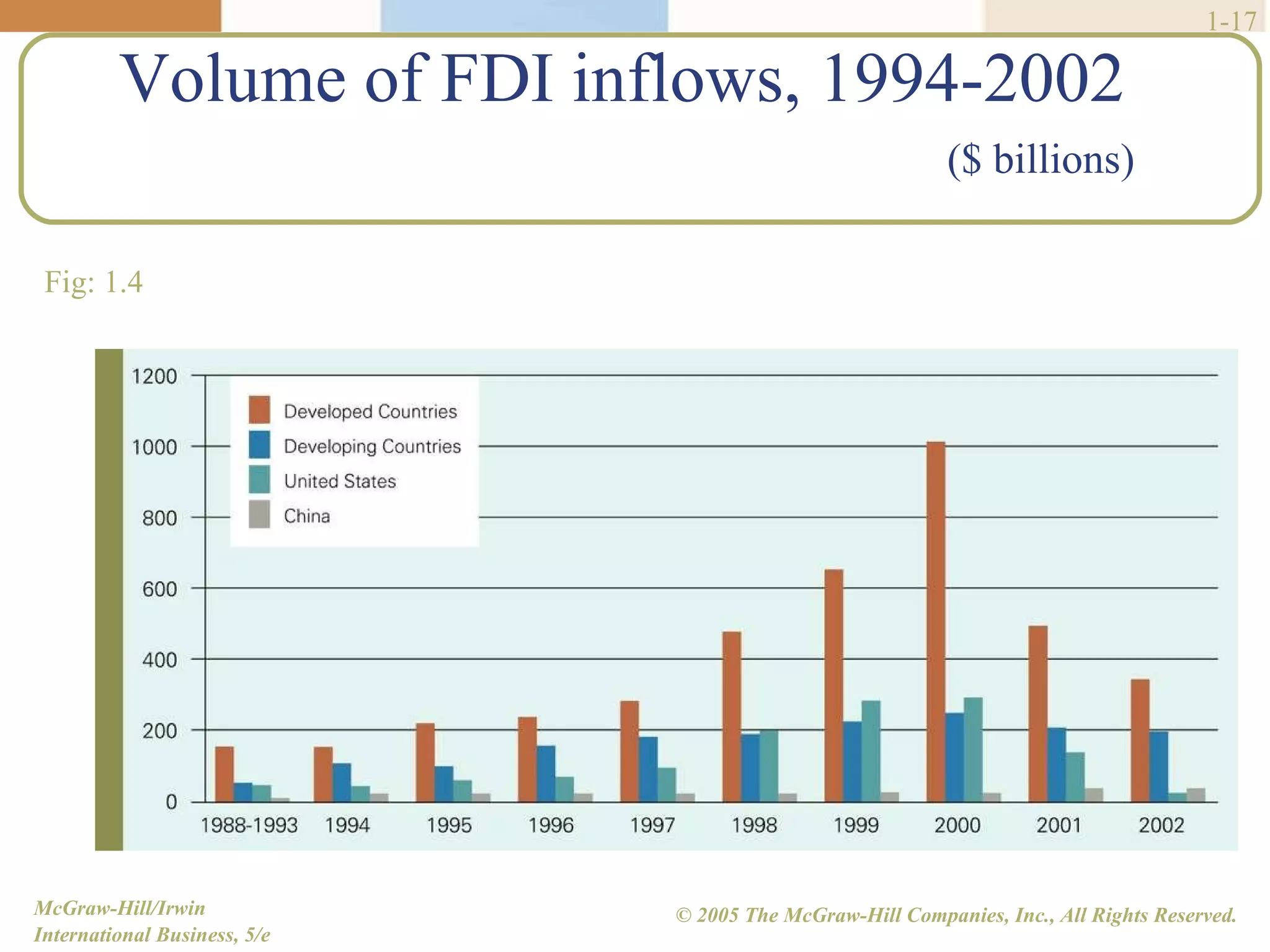 Volume of FDI inflows, 1994-2002   ($ billions)   1- Fig: 1.4 