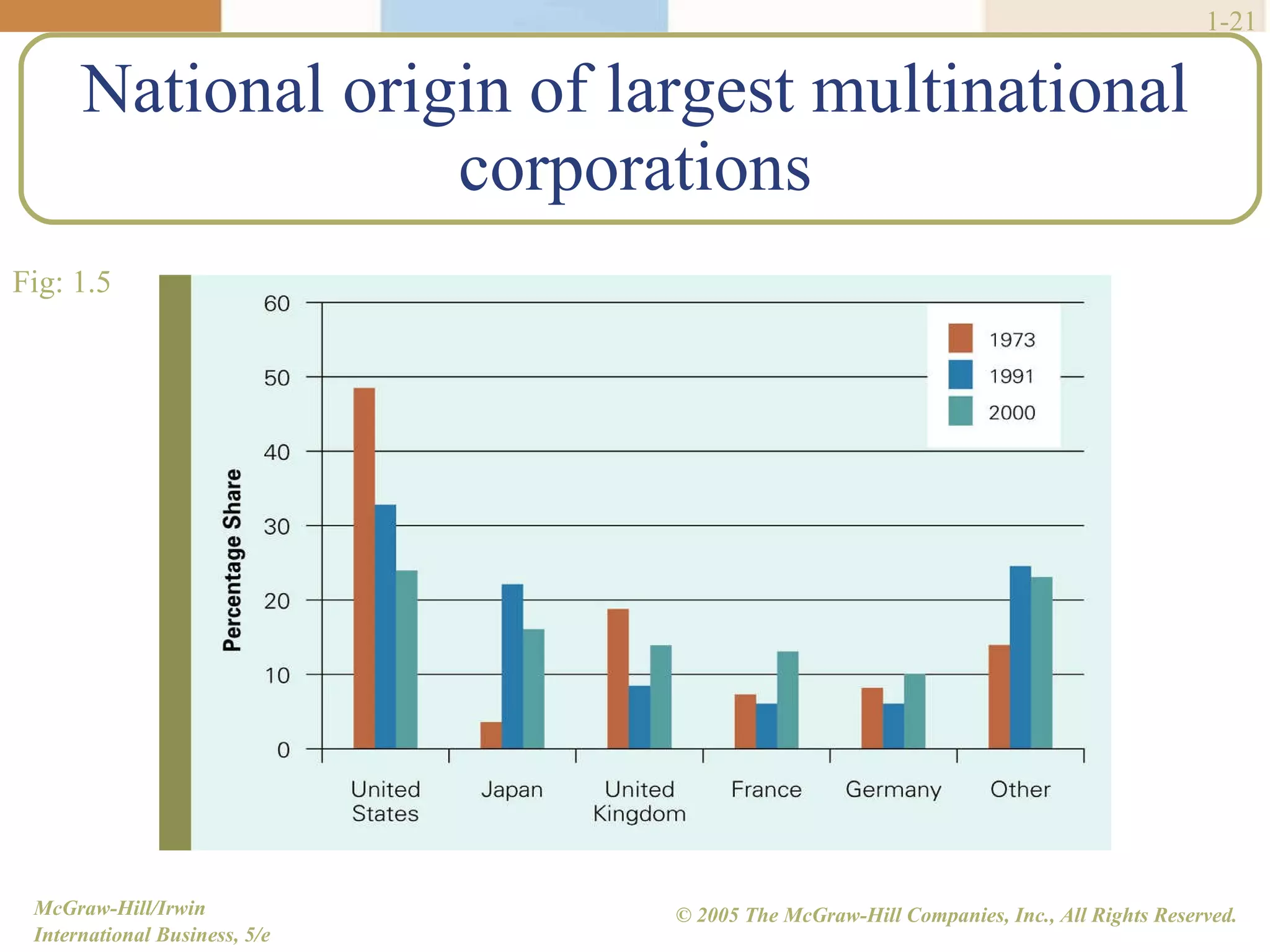 National origin of largest multinational corporations 1- Fig: 1.5 