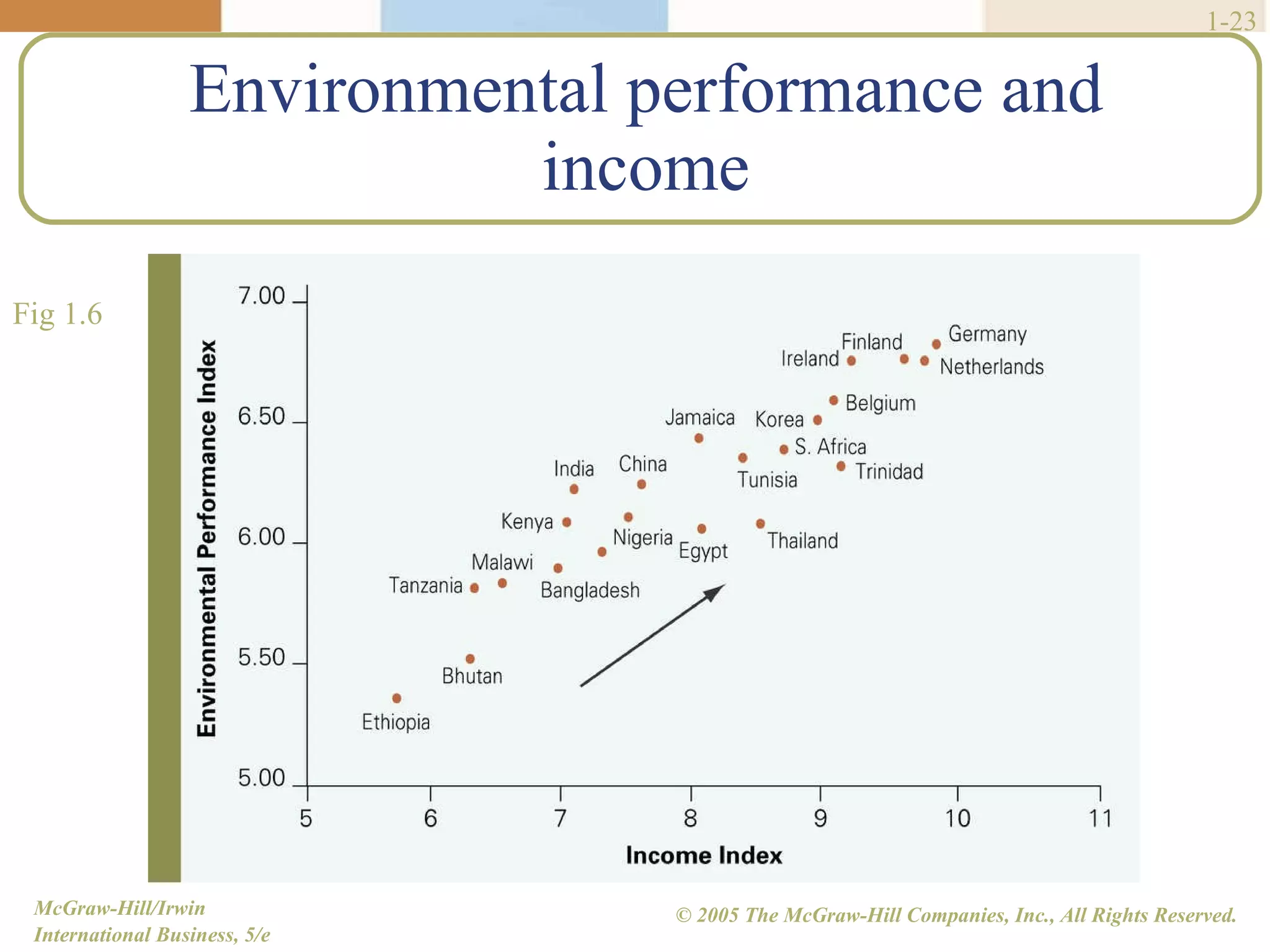 Environmental performance and income 1- Fig 1.6 