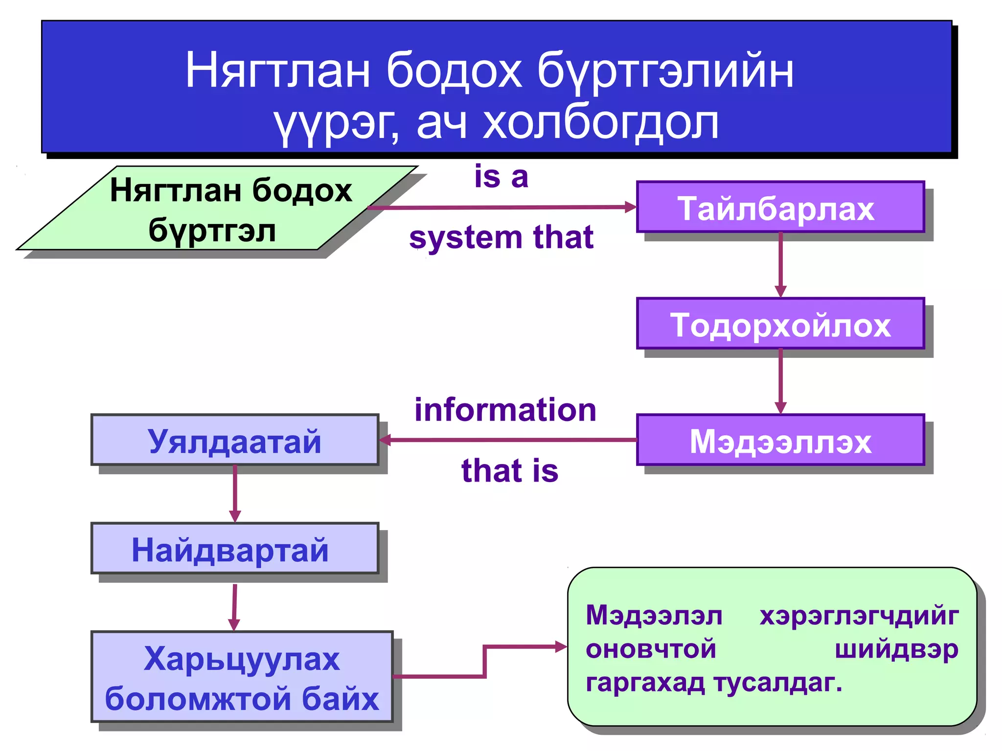 Нягтлан бодох бүртгэлийн 
үүрэг, ач холбогдол 
ТТааййллббааррллаахх 
ТТооддооррххооййллоохх 
Нягтлан бодох 
бүртгэл 
Нягтлан бодох 
бүртгэл 
УУяяллддааааттаайй ММээддээээллллээхх 
ННааййддввааррттаайй 
Харьцуулах 
боломжтой байх 
Харьцуулах 
боломжтой байх 
is a 
system that 
information 
that is 
Мэдээлэл хэрэглэгчдийг 
оновчтой шийдвэр 
гаргахад тусалдаг. 
Мэдээлэл хэрэглэгчдийг 
оновчтой шийдвэр 
гаргахад тусалдаг. 
 