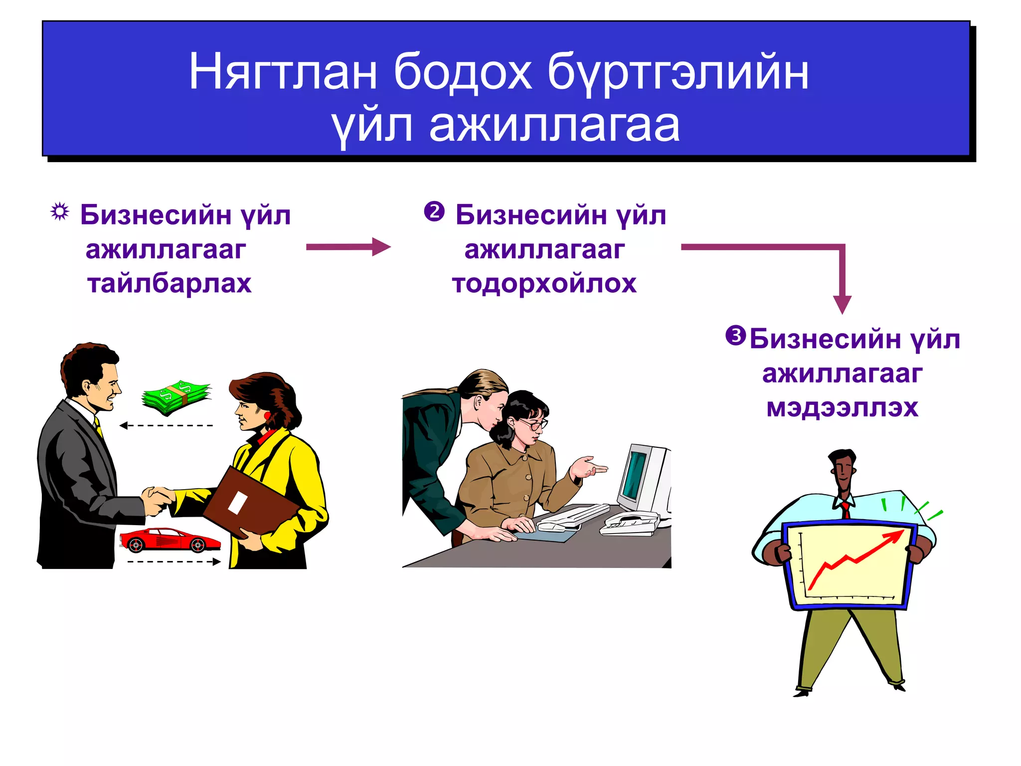 Нягтлан бодох бүртгэлийн 
 Бизнесийн үйл 
ажиллагааг 
тайлбарлах 
 Бизнесийн үйл 
ажиллагааг 
тодорхойлох 
Бизнесийн үйл 
ажиллагааг 
мэдээллэх 
үйл ажиллагаа 
 