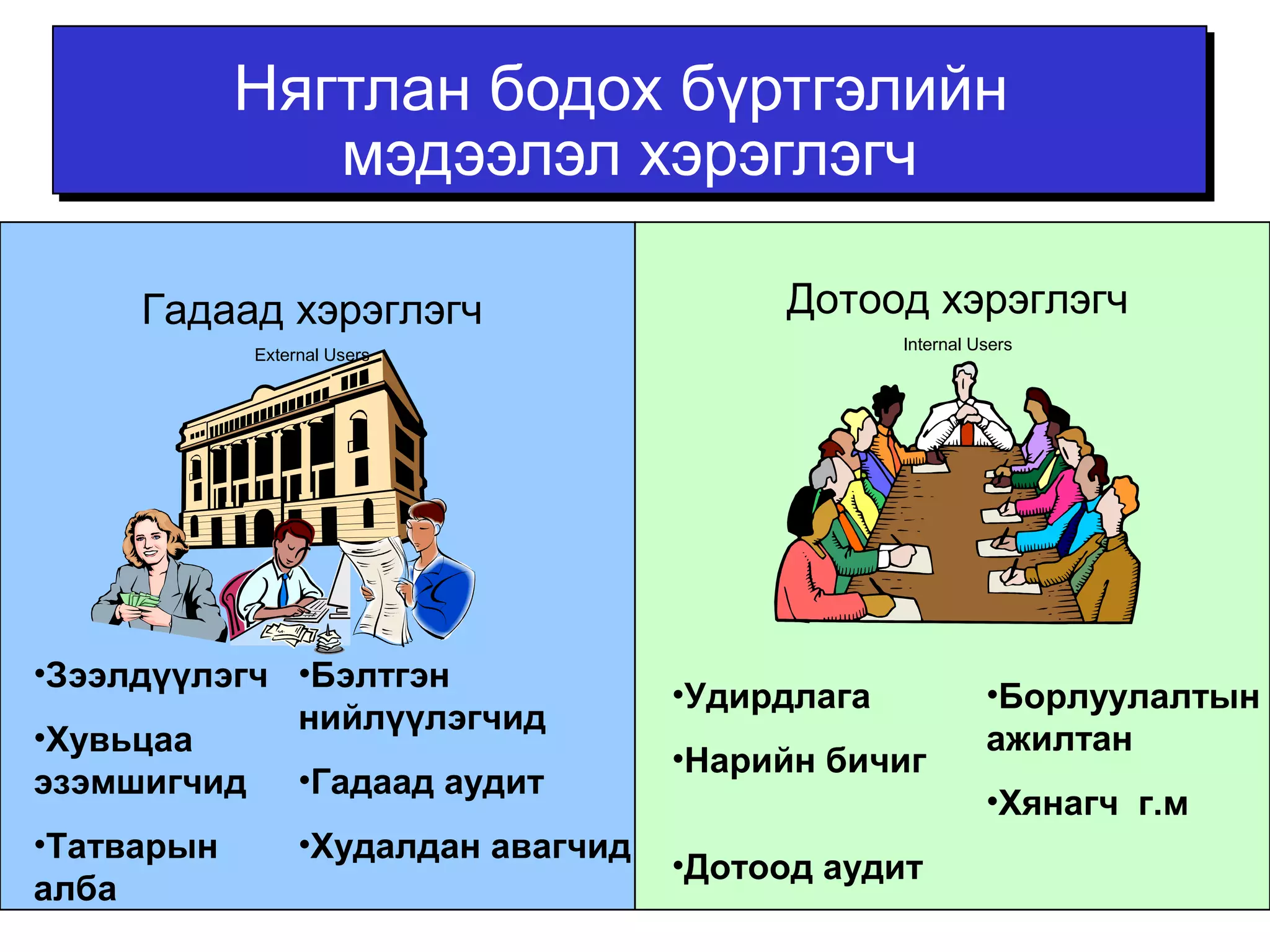 Нягтлан бодох бүртгэлийн 
мэдээлэл хэрэглэгч 
Гадаад хэрэглэгч 
External Users 
•Зээлдүүлэгч 
•Хувьцаа 
эзэмшигчид 
•Татварын 
алба 
•Бэлтгэн 
нийлүүлэгчид 
•Гадаад аудит 
•Худалдан авагчид 
Дотоод хэрэглэгч 
Internal Users 
•Удирдлага 
•Нарийн бичиг 
•Дотоод аудит 
•Борлуулалтын 
ажилтан 
•Хянагч г.м 
 
