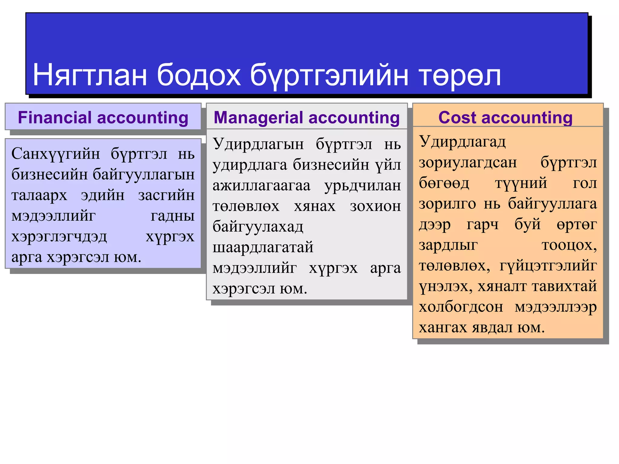 ННяяггттллаанн ббооддоохх ббүүррттггээллииййнн ттөөррөөлл 
FFininaanncciaial la accccoouunnttiningg 
Санхүүгийн бүртгэл нь 
бизнесийн байгууллагын 
талаарх эдийн засгийн 
мэдээллийг гадны 
хэрэглэгчдэд хүргэх 
арга хэрэгсэл юм. 
Санхүүгийн бүртгэл нь 
бизнесийн байгууллагын 
талаарх эдийн засгийн 
мэдээллийг гадны 
хэрэглэгчдэд хүргэх 
арга хэрэгсэл юм. 
MMaannaaggeerriaial la accccoouunnttiningg 
Удирдлагын бүртгэл нь 
удирдлага бизнесийн үйл 
ажиллагаагаа урьдчилан 
төлөвлөх хянах зохион 
байгуулахад 
шаардлагатай 
мэдээллийг хүргэх арга 
хэрэгсэл юм. 
Удирдлагын бүртгэл нь 
удирдлага бизнесийн үйл 
ажиллагаагаа урьдчилан 
төлөвлөх хянах зохион 
байгуулахад 
шаардлагатай 
мэдээллийг хүргэх арга 
хэрэгсэл юм. 
CCoosstt a accccoouunnttiningg 
Удирдлагад 
зориулагдсан бүртгэл 
бөгөөд түүний гол 
зорилго нь байгууллага 
дээр гарч буй өртөг 
зардлыг тооцох, 
төлөвлөх, гүйцэтгэлийг 
үнэлэх, хяналт тавихтай 
холбогдсон мэдээллээр 
хангах явдал юм. 
Удирдлагад 
зориулагдсан бүртгэл 
бөгөөд түүний гол 
зорилго нь байгууллага 
дээр гарч буй өртөг 
зардлыг тооцох, 
төлөвлөх, гүйцэтгэлийг 
үнэлэх, хяналт тавихтай 
холбогдсон мэдээллээр 
хангах явдал юм. 
 