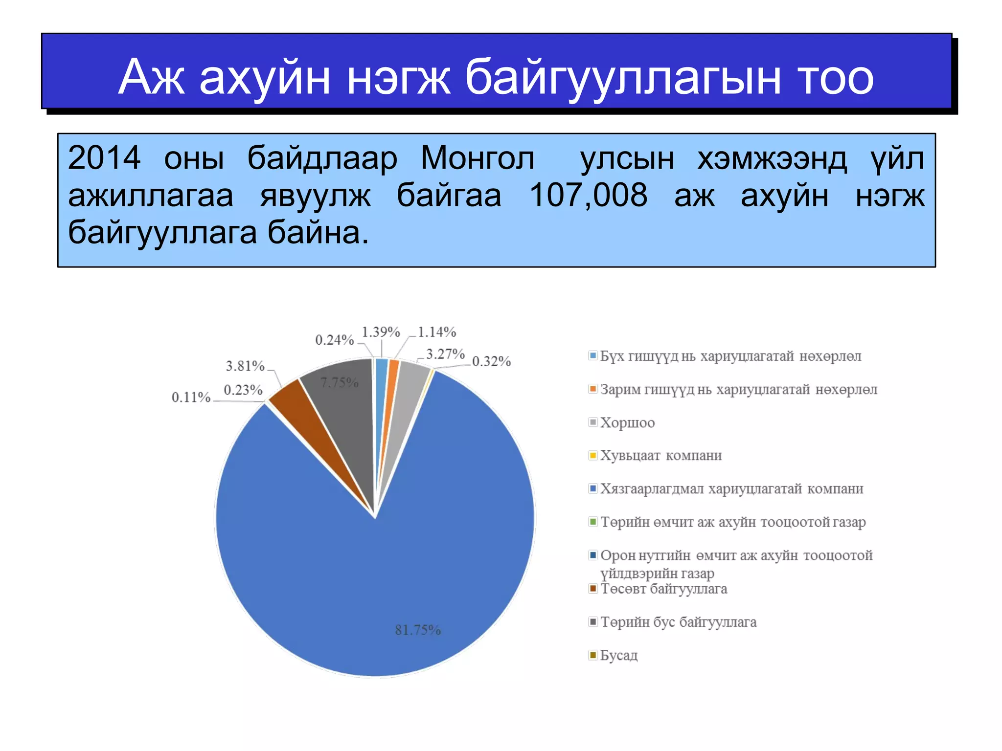 ААжж ааххууййнн ннээггжж ббааййггууууллллааггыынн ттоооо 
2014 оны байдлаар Монгол улсын хэмжээнд үйл 
ажиллагаа явуулж байгаа 107,008 аж ахуйн нэгж 
байгууллага байна. 
 