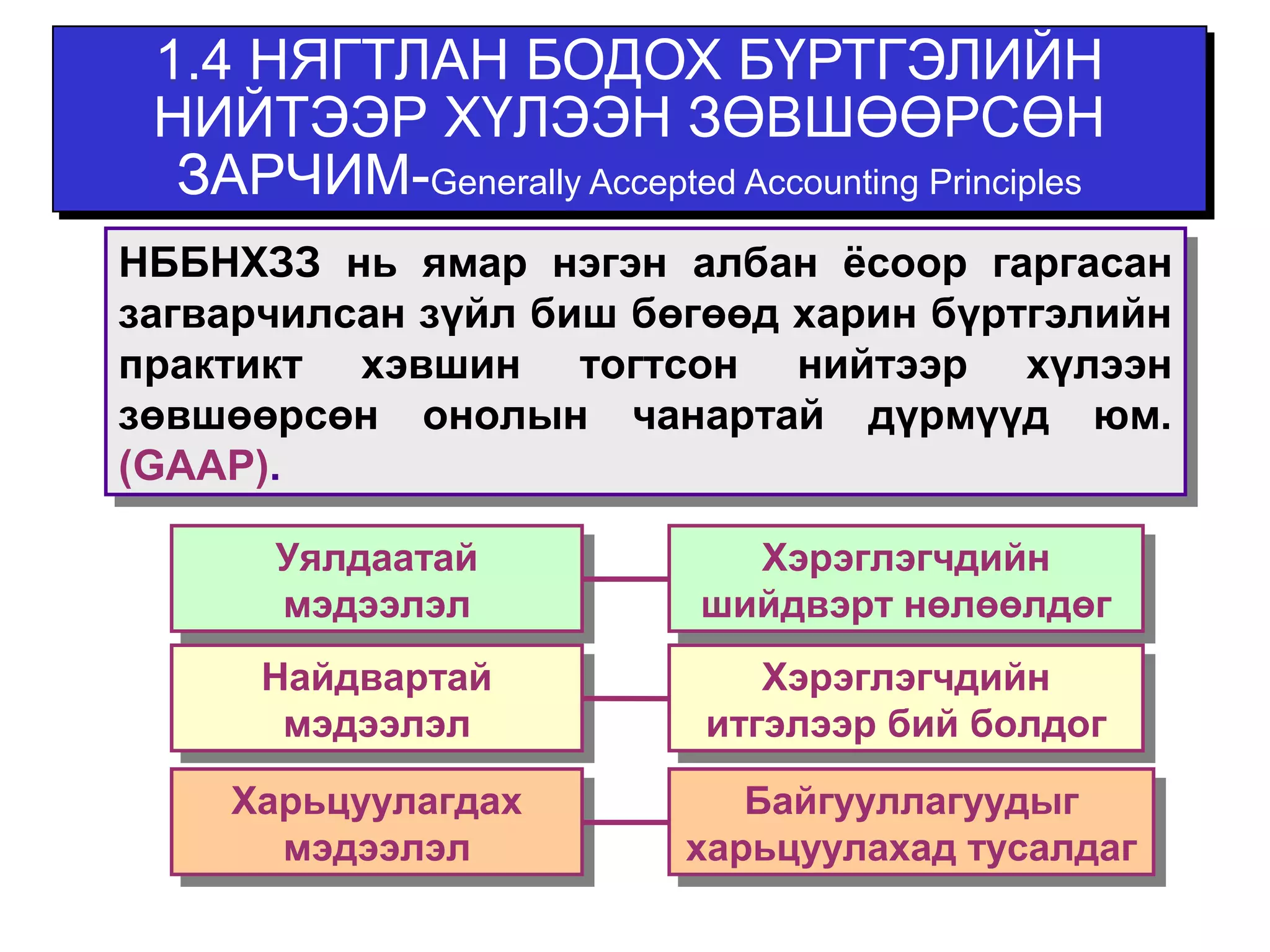 1.4 НЯГТЛАН БОДОХ БҮРТГЭЛИЙН 
НИЙТЭЭР ХҮЛЭЭН ЗӨВШӨӨРСӨН 
ЗАРЧИМ-Generally Generally Accepted Accepted Accounting Accounting Principles 
Principles 
НББНХЗЗ нь ямар нэгэн албан ёсоор гаргасан 
загварчилсан зүйл биш бөгөөд харин бүртгэлийн 
практикт хэвшин тогтсон нийтээр хүлээн 
зөвшөөрсөн онолын чанартай дүрмүүд юм. 
(GAAP). 
НББНХЗЗ нь ямар нэгэн албан ёсоор гаргасан 
загварчилсан зүйл биш бөгөөд харин бүртгэлийн 
практикт хэвшин тогтсон нийтээр хүлээн 
зөвшөөрсөн онолын чанартай дүрмүүд юм. 
(GAAP). 
Уялдаатай 
мэдээлэл 
Уялдаатай 
мэдээлэл 
Хэрэглэгчдийн 
Хэрэглэгчдийн 
шийдвэрт нөлөөлдөг 
шийдвэрт нөлөөлдөг 
Найдвартай 
мэдээлэл 
Найдвартай 
мэдээлэл 
Хэрэглэгчдийн 
Хэрэглэгчдийн 
итгэлээр бий болдог 
итгэлээр бий болдог 
Харьцуулагдах 
мэдээлэл 
Харьцуулагдах 
мэдээлэл 
Байгууллагуудыг 
Байгууллагуудыг 
харьцуулахад тусалдаг 
харьцуулахад тусалдаг 
 