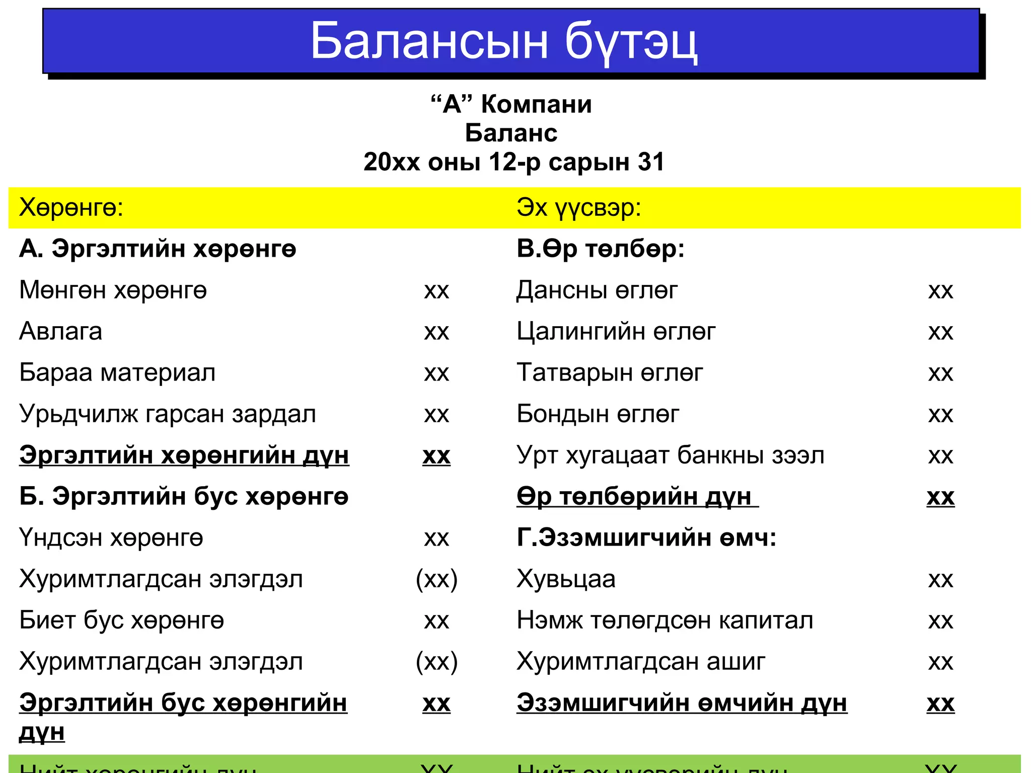 ББааллааннссыынн ббүүттээцц 
“А” Компани 
Баланс 
20хх оны 12-р сарын 31 
Хөрөнгө: Эх үүсвэр: 
А. Эргэлтийн хөрөнгө В.Өр төлбөр: 
Мөнгөн хөрөнгө хх Дансны өглөг хх 
Авлага хх Цалингийн өглөг хх 
Бараа материал хх Татварын өглөг хх 
Урьдчилж гарсан зардал хх Бондын өглөг хх 
Эргэлтийн хөрөнгийн дүн хх Урт хугацаат банкны зээл xx 
Б. Эргэлтийн бус хөрөнгө Өр төлбөрийн дүн xx 
Үндсэн хөрөнгө хх Г.Эзэмшигчийн өмч: 
Хуримтлагдсан элэгдэл (хx) Хувьцаа xx 
Биет бус хөрөнгө хх Нэмж төлөгдсөн капитал xx 
Хуримтлагдсан элэгдэл (хх) Хуримтлагдсан ашиг xx 
Эргэлтийн бус хөрөнгийн 
хх Эзэмшигчийн өмчийн дүн xx 
дүн 
Нийт хөрөнгийн дүн XX Нийт эх үүсвэрийн дүн XX 
 