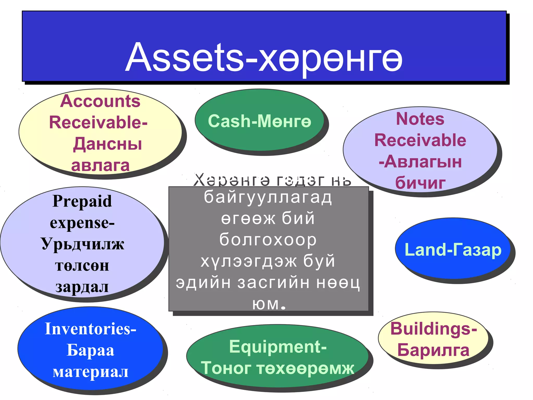 AAsssseettss--ххөөррөөннггөө 
Notes 
Receivable 
-Авлагын 
бичиг 
LLaanndd--ГГааззаарр 
Хөрөнгө гэдэг нь 
байгууллагад 
өгөөж бий 
болгохоор 
хүлээгдэж буй 
эдийн засгийн нөөц 
юм. 
Equipment- 
Equipment- 
Тоног төхөөрөмж 
Тоног төхөөрөмж 
Buildings- 
Барилга 
Buildings- 
Барилга 
CCaasshh--ММөөннггөө 
Accounts 
Receivable- 
Дансны 
авлага 
Prepaid 
Prepaid 
expense- 
expense- 
Урьдчилж 
Урьдчилж 
төлсөн 
төлсөн 
зардал 
зардал 
Inventories- 
Inventories- 
Бараа 
материал 
Бараа 
материал 
Notes 
Receivable 
-Авлагын 
бичиг 
Accounts 
Receivable- 
Дансны 
авлага 
Хөрөнгө гэдэг нь 
байгууллагад 
өгөөж бий 
болгохоор 
хүлээгдэж буй 
эдийн засгийн нөөц 
юм. 
 