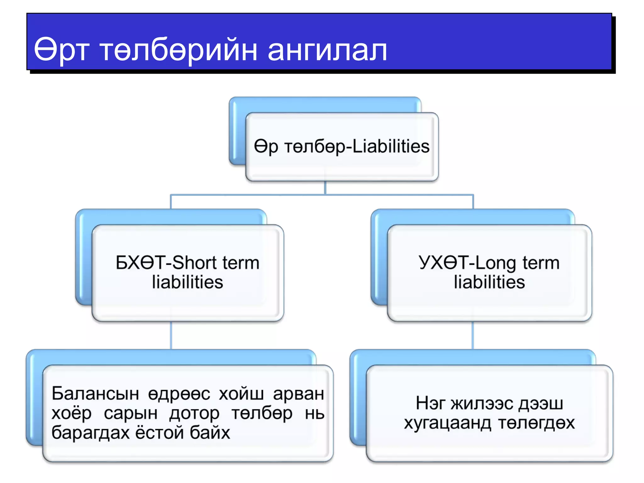 ӨӨрртт ттөөллббөөррииййнн ааннггииллаалл 
 