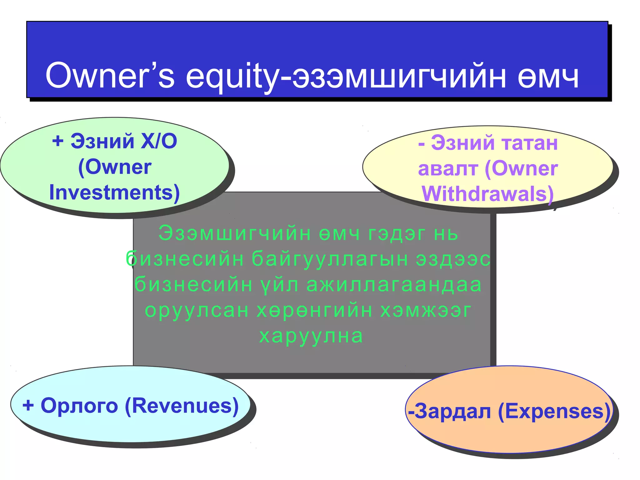 OOwwnneerr’’ss eeqquuiittyy--ээззээммшшииггччииййнн өөммчч 
+ Эзний Х/О 
(Owner 
Investments) 
+ Эзний Х/О 
(Owner 
Investments) 
- Эзний татан 
авалт (Owner 
Withdrawals) 
Эзэмшигчийн өмч гэдэг нь 
Эзэмшигчийн өмч гэдэг нь 
бизнесийн байгууллагын эздээс 
бизнесийн үйл ажиллагаандаа 
оруулсан хөрөнгийн хэмжээг 
бизнесийн байгууллагын эздээс 
бизнесийн үйл ажиллагаандаа 
оруулсан хөрөнгийн хэмжээг 
харуулна 
харуулна 
++ ООррллооггоо ((RReevveennuueess)) 
- Эзний татан 
авалт (Owner 
Withdrawals) 
--ЗЗааррддаалл ((EExxppeennsseess)) 
 