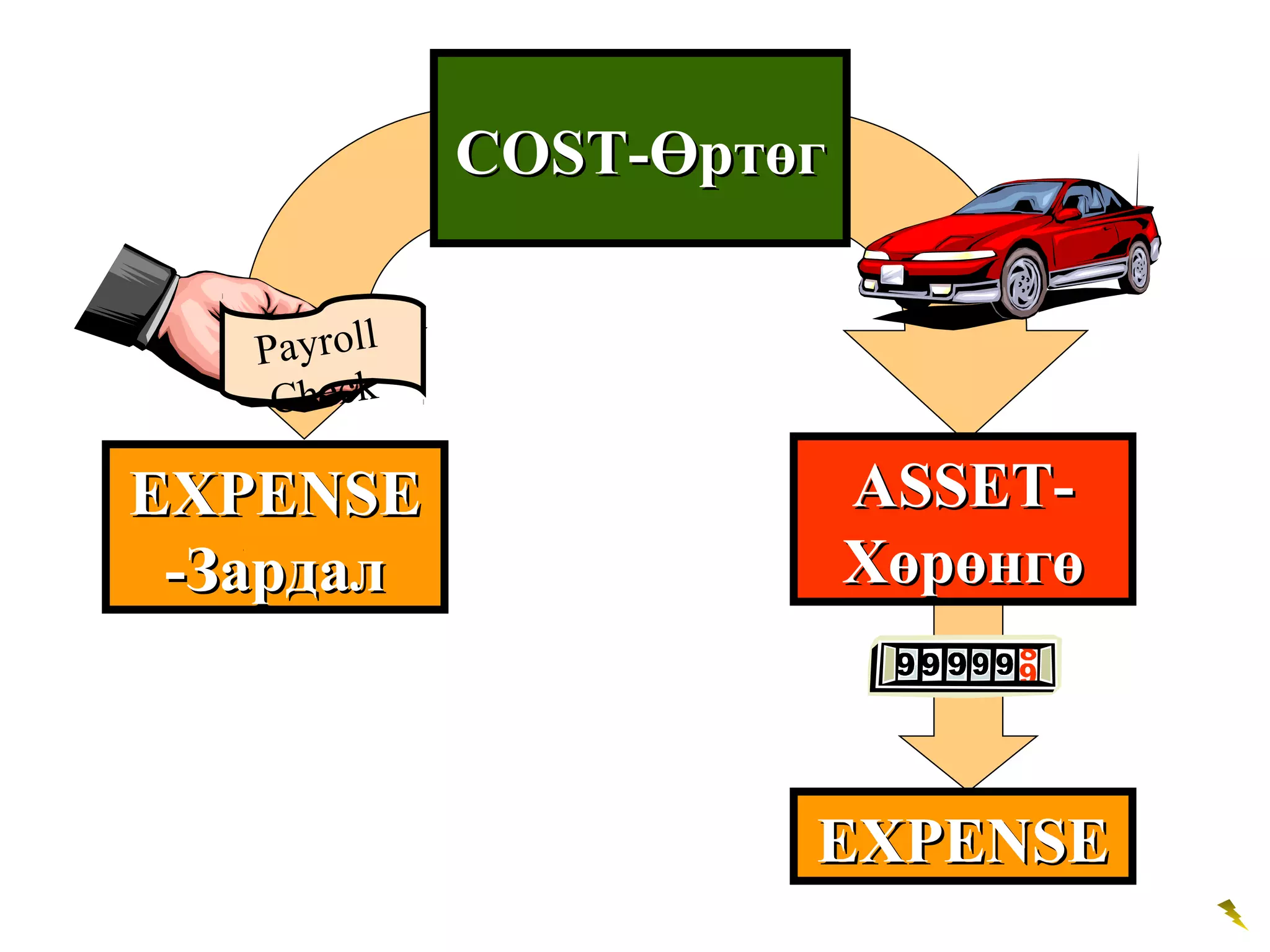 AASSSSEETT-- 
ХХөөррөөннггөө 
EEXXPPEENNSSEE 
EEXXPPEENNSSEE 
--ЗЗааррддаалл 
CCOOSSTT--ӨӨррттөөгг 
Payroll 
Check 
 