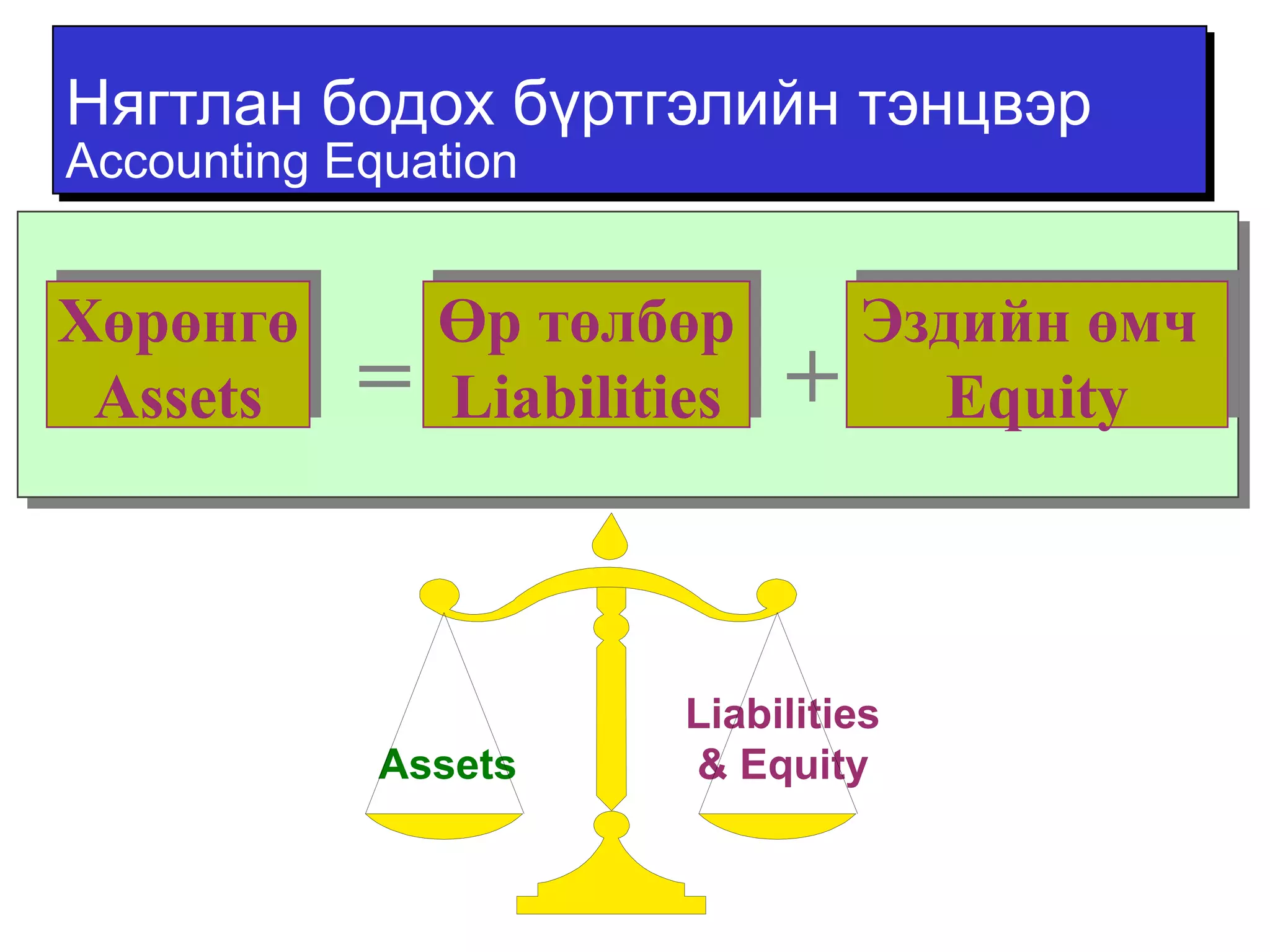 Нягтлан бодох бүртгэлийн тэнцвэр 
Accounting Equation 
Өр төлбөр 
Liabilities 
Өр төлбөр 
Liabilities 
Assets 
Эздийн өмч 
Эздийн өмч 
Liabilities 
& Equity 
Equity 
Equity 
Хөрөнгө 
Assets 
Хөрөнгө 
Assets = + 
 
