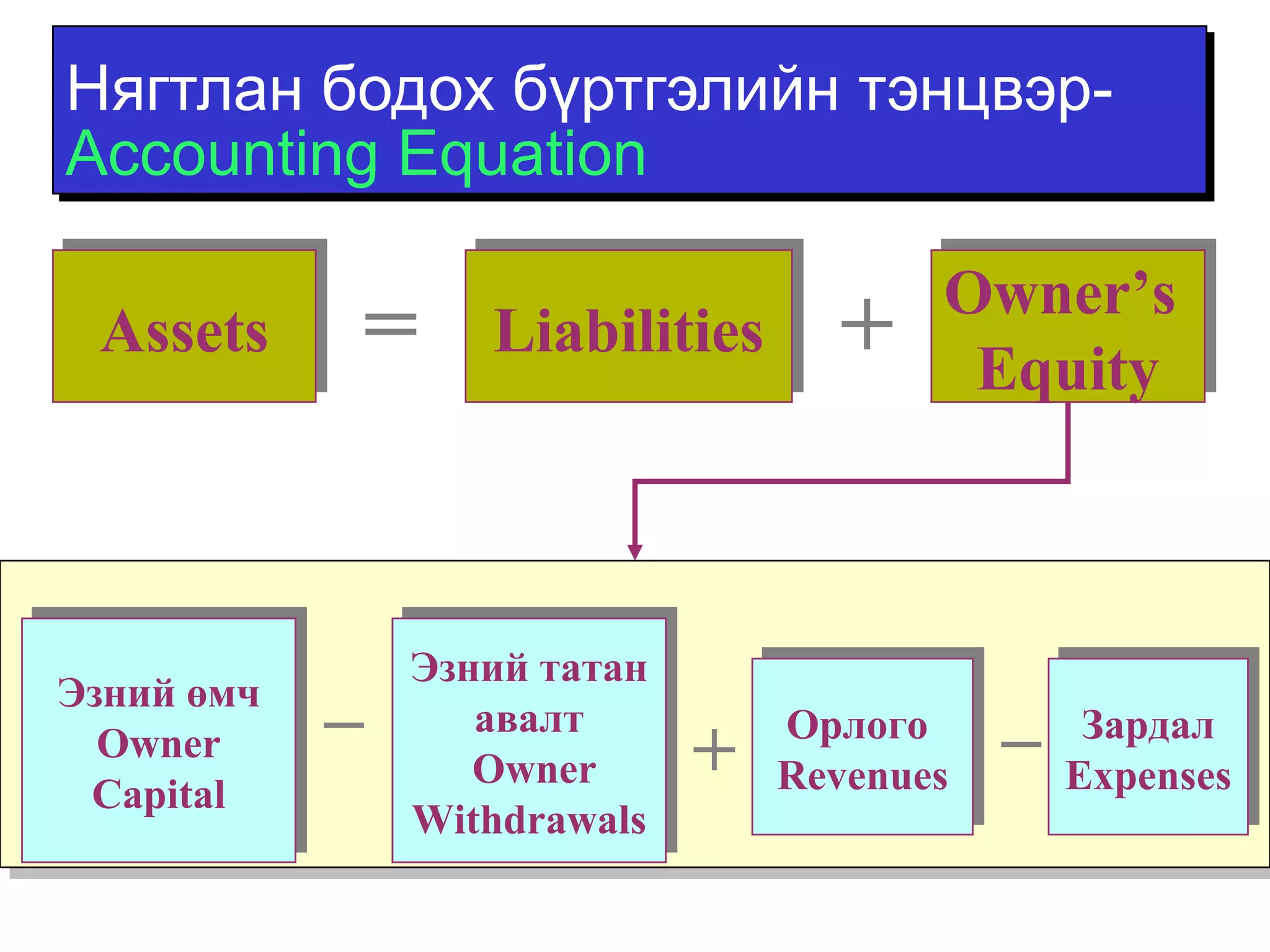 Нягтлан бодох бүртгэлийн тэнцвэр- 
Accounting Equation 
LLiiaabbiilliittiieess 
Owner’s 
Equity 
Owner’s 
Equity 
AAsssseettss = + 
Орлого 
Revenues 
Орлого 
Revenues 
Зардал 
Expenses 
Зардал 
Expenses 
Эзний өмч 
Owner 
Capital 
Эзний өмч 
Owner 
Capital 
Эзний татан 
Эзний татан 
авалт 
Owner 
авалт 
Owner 
Withdrawals 
Withdrawals 
_ 
+ _ 
 