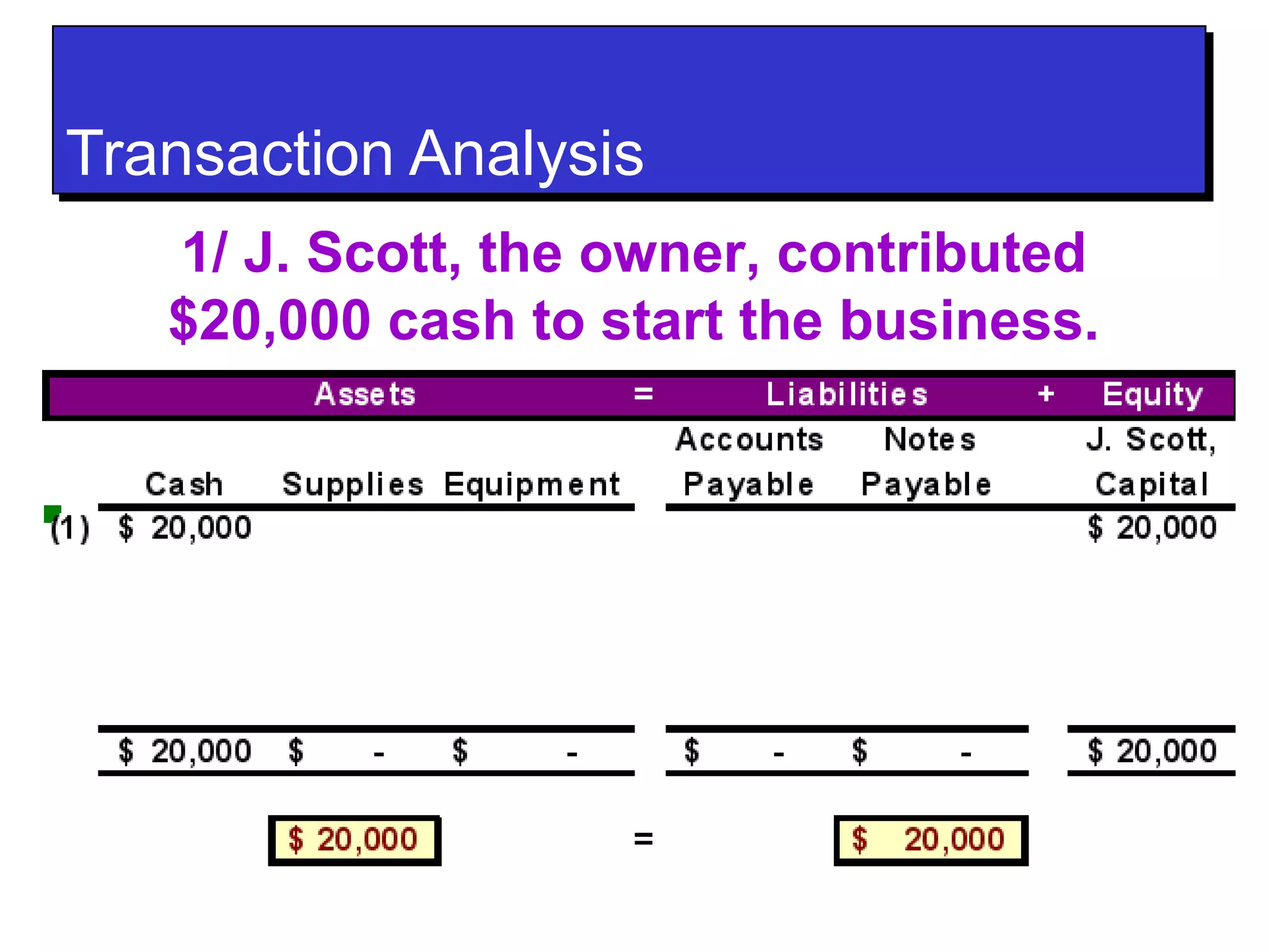 TTrraannssaaccttiioonn AAnnaallyyssiiss 
1/ J. Scott, the owner, contributed 
$20,000 cash to start the business. 
 