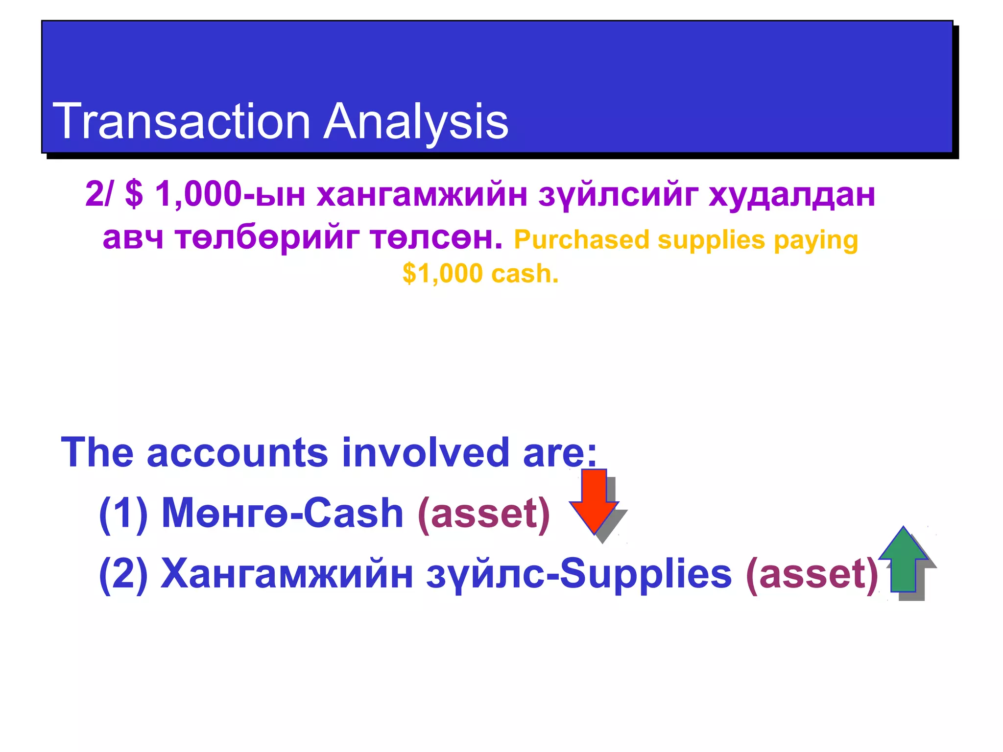 TTrraannssaaccttiioonn AAnnaallyyssiiss 
2/ $ 1,000-ын хангамжийн зүйлсийг худалдан 
авч төлбөрийг төлсөн. Purchased supplies paying 
$1,000 cash. 
The accounts involved are: 
(1) Мөнгө-Cash (asset) 
(2) Хангамжийн зүйлс-Supplies (asset) 
 