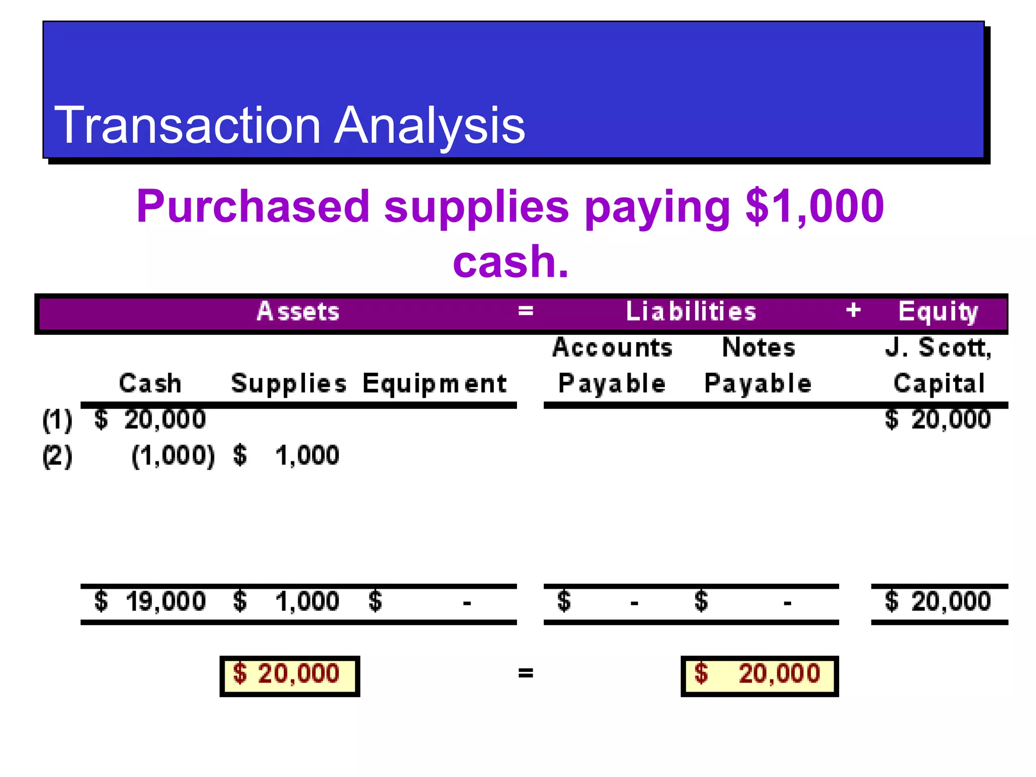 TTrraannssaaccttiioonn AAnnaallyyssiiss 
Purchased supplies paying $1,000 
cash. 
 