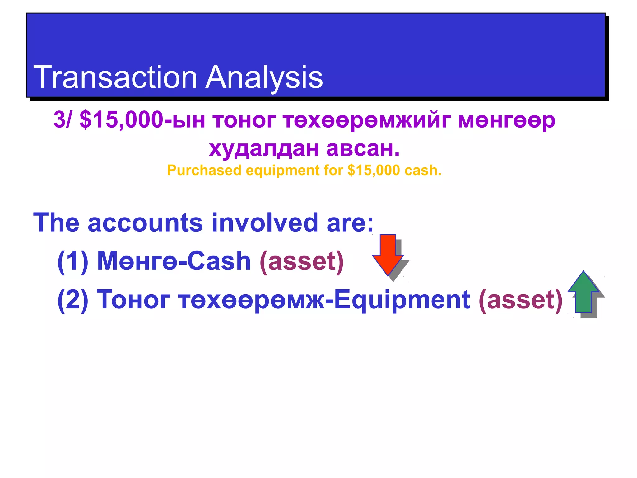 TTrraannssaaccttiioonn AAnnaallyyssiiss 
3/ $15,000-ын тоног төхөөрөмжийг мөнгөөр 
худалдан авсан. 
Purchased equipment for $15,000 cash. 
The accounts involved are: 
(1) Мөнгө-Cash (asset) 
(2) Тоног төхөөрөмж-Equipment (asset) 
 