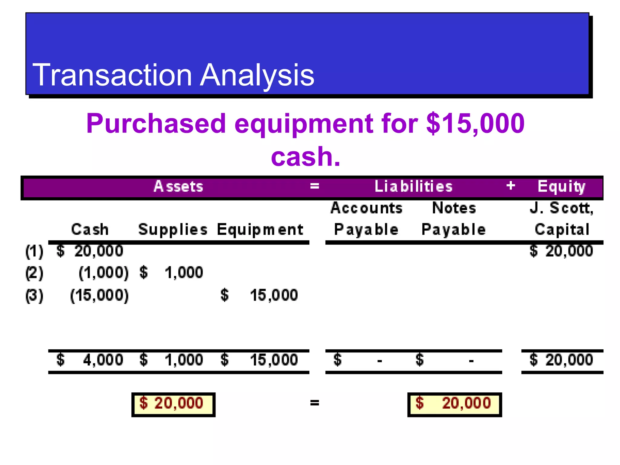 TTrraannssaaccttiioonn AAnnaallyyssiiss 
Purchased equipment for $15,000 
cash. 
 