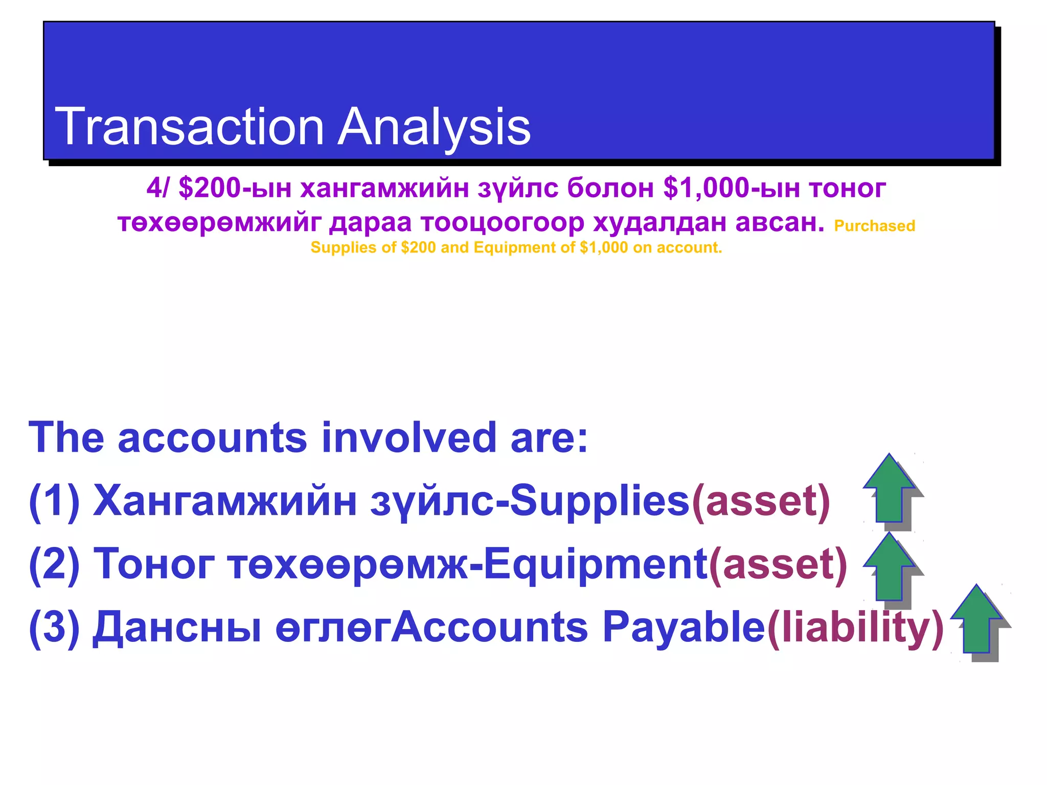 TTrraannssaaccttiioonn AAnnaallyyssiiss 
4/ $200-ын хангамжийн зүйлс болон $1,000-ын тоног 
төхөөрөмжийг дараа тооцоогоор худалдан авсан. Purchased 
Supplies of $200 and Equipment of $1,000 on account. 
The accounts involved are: 
(1) Хангамжийн зүйлс-Supplies(asset) 
(2) Тоног төхөөрөмж-Equipment(asset) 
(3) Дансны өглөгAccounts Payable(liability) 
 