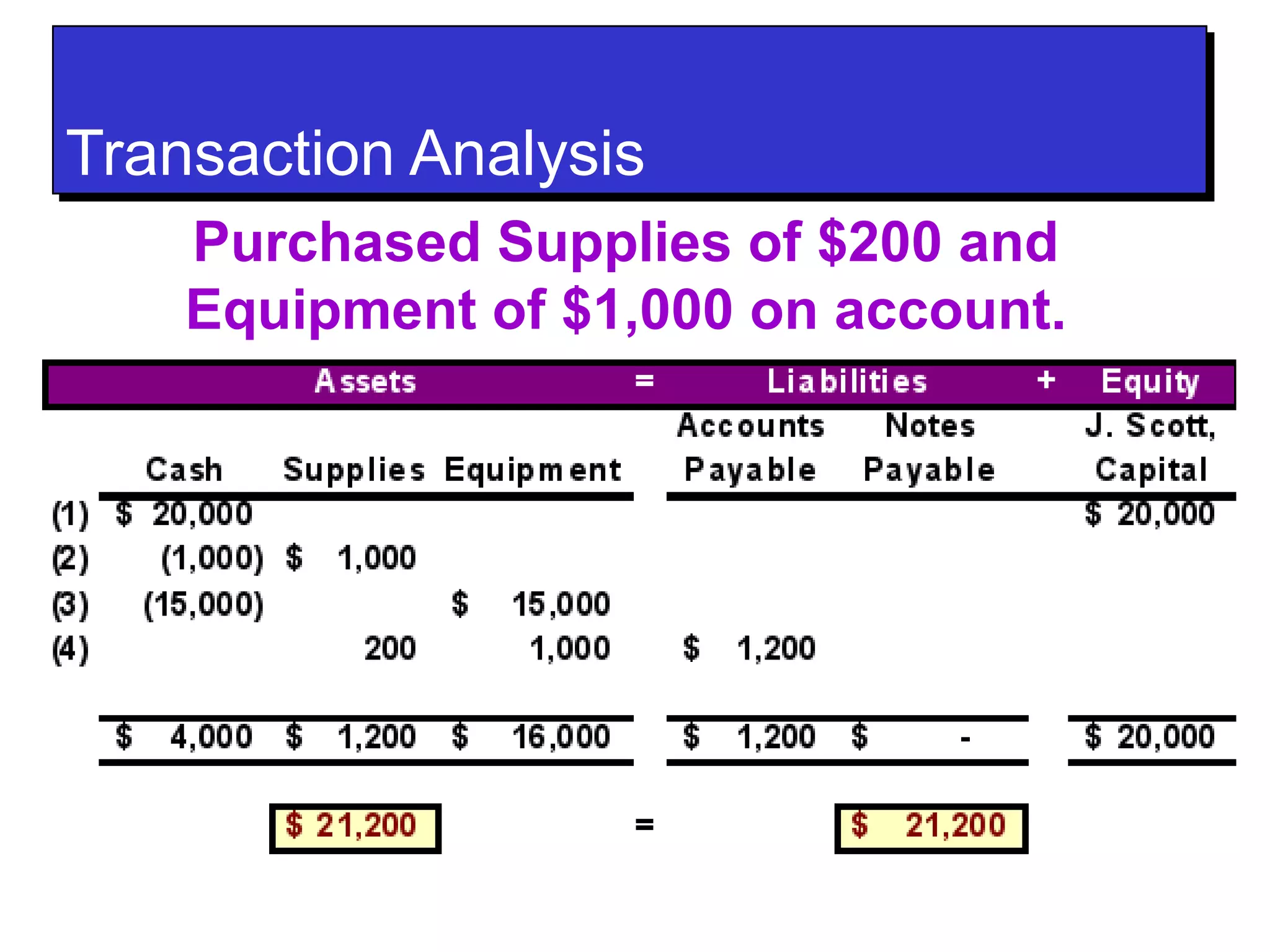 TTrraannssaaccttiioonn AAnnaallyyssiiss 
Purchased Supplies of $200 and 
Equipment of $1,000 on account. 
 