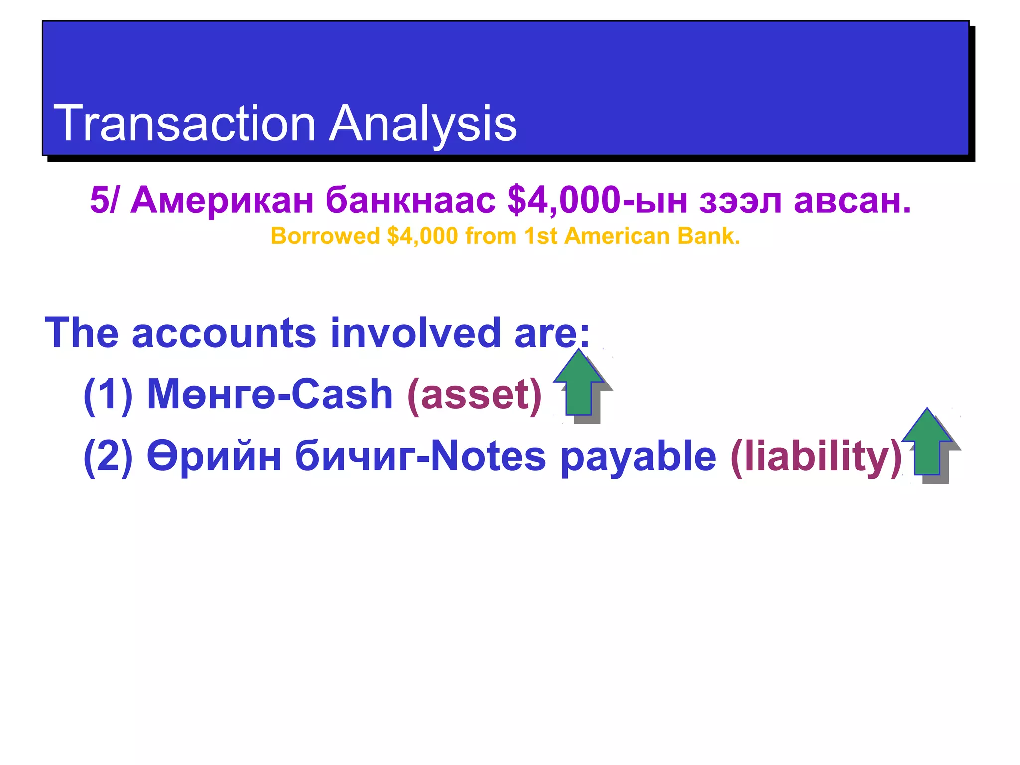 TTrraannssaaccttiioonn AAnnaallyyssiiss 
5/ Американ банкнаас $4,000-ын зээл авсан. 
Borrowed $4,000 from 1st American Bank. 
The accounts involved are: 
(1) Мөнгө-Cash (asset) 
(2) Өрийн бичиг-Notes payable (liability) 
 