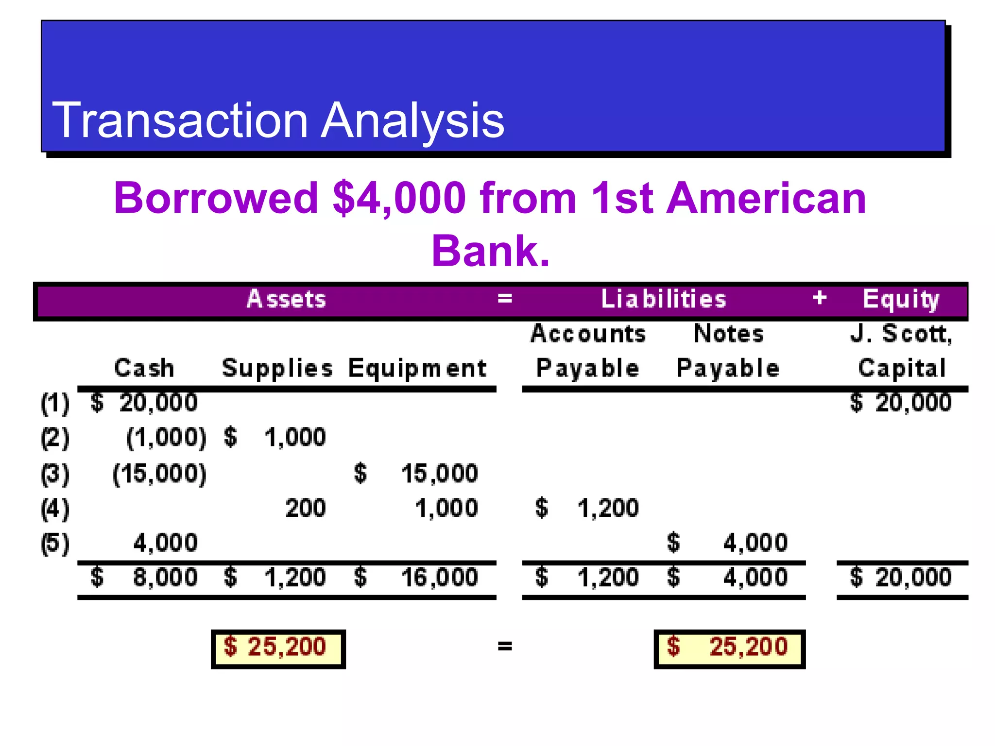 TTrraannssaaccttiioonn AAnnaallyyssiiss 
Borrowed $4,000 from 1st American 
Bank. 
 