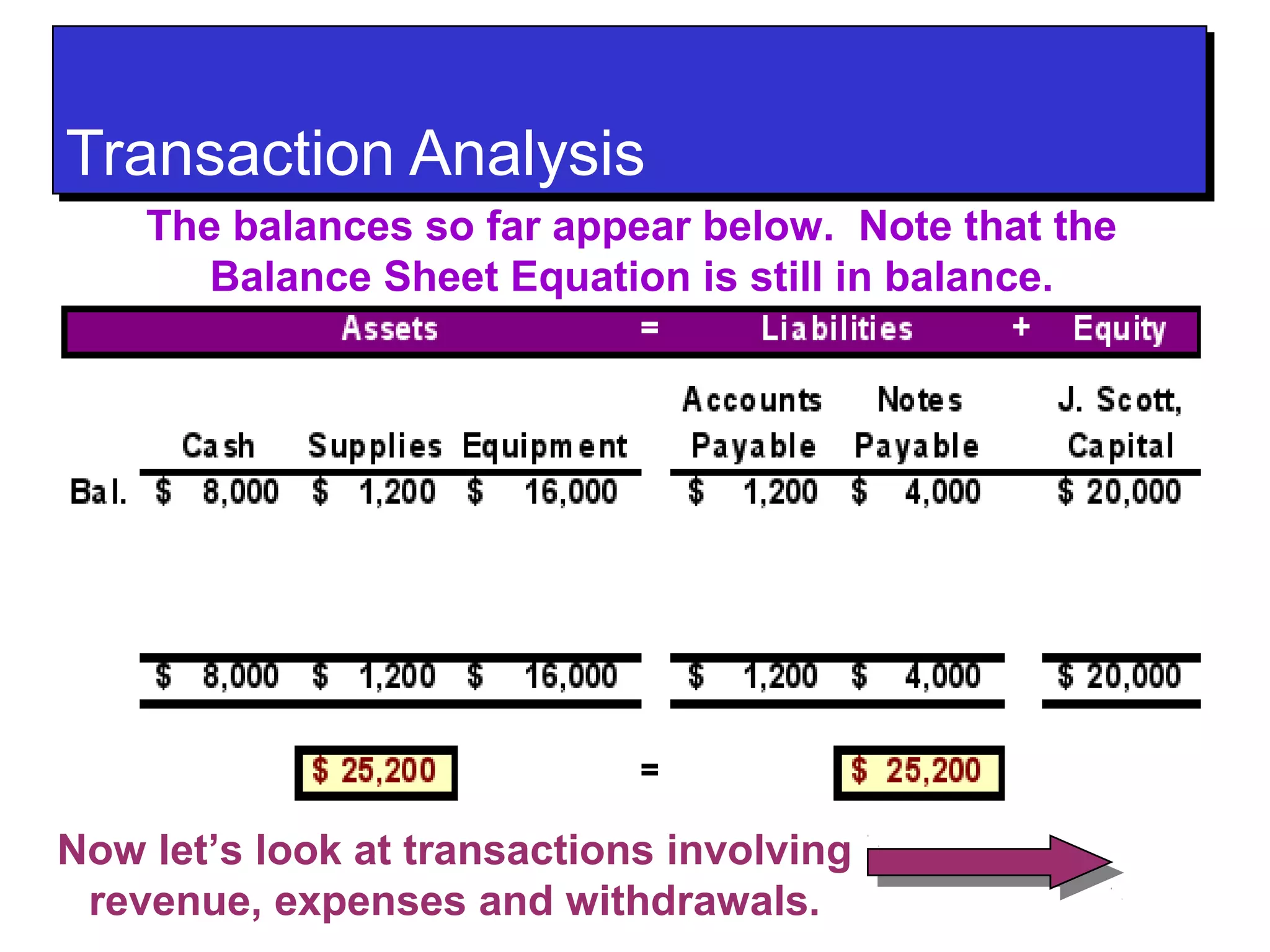 TTrraannssaaccttiioonn AAnnaallyyssiiss 
The balances so far appear below. Note that the 
Balance Sheet Equation is still in balance. 
Now let’s look at transactions involving 
revenue, expenses and withdrawals. 
 