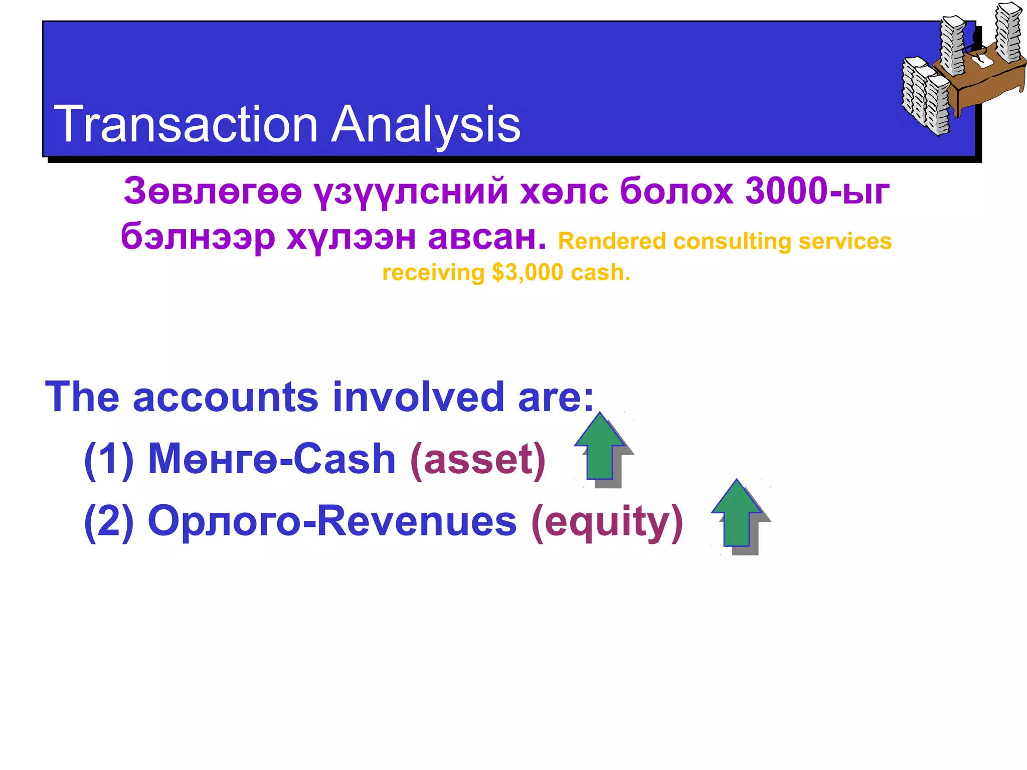 TTrraannssaaccttiioonn AAnnaallyyssiiss 
Зөвлөгөө үзүүлсний хөлс болох 3000-ыг 
бэлнээр хүлээн авсан. Rendered consulting services 
receiving $3,000 cash. 
The accounts involved are: 
(1) Мөнгө-Cash (asset) 
(2) Орлого-Revenues (equity) 
 