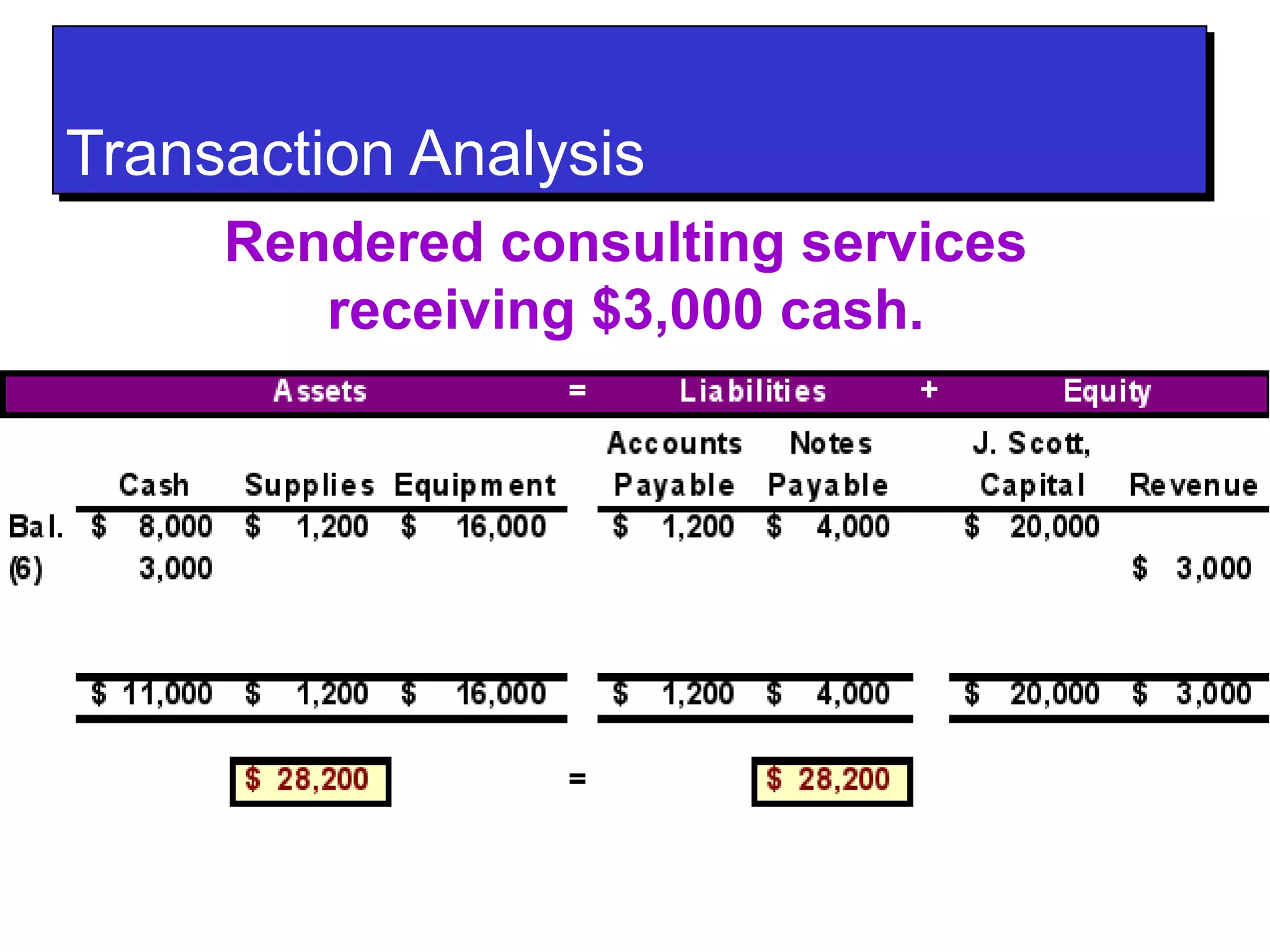 TTrraannssaaccttiioonn AAnnaallyyssiiss 
Rendered consulting services 
receiving $3,000 cash. 
 