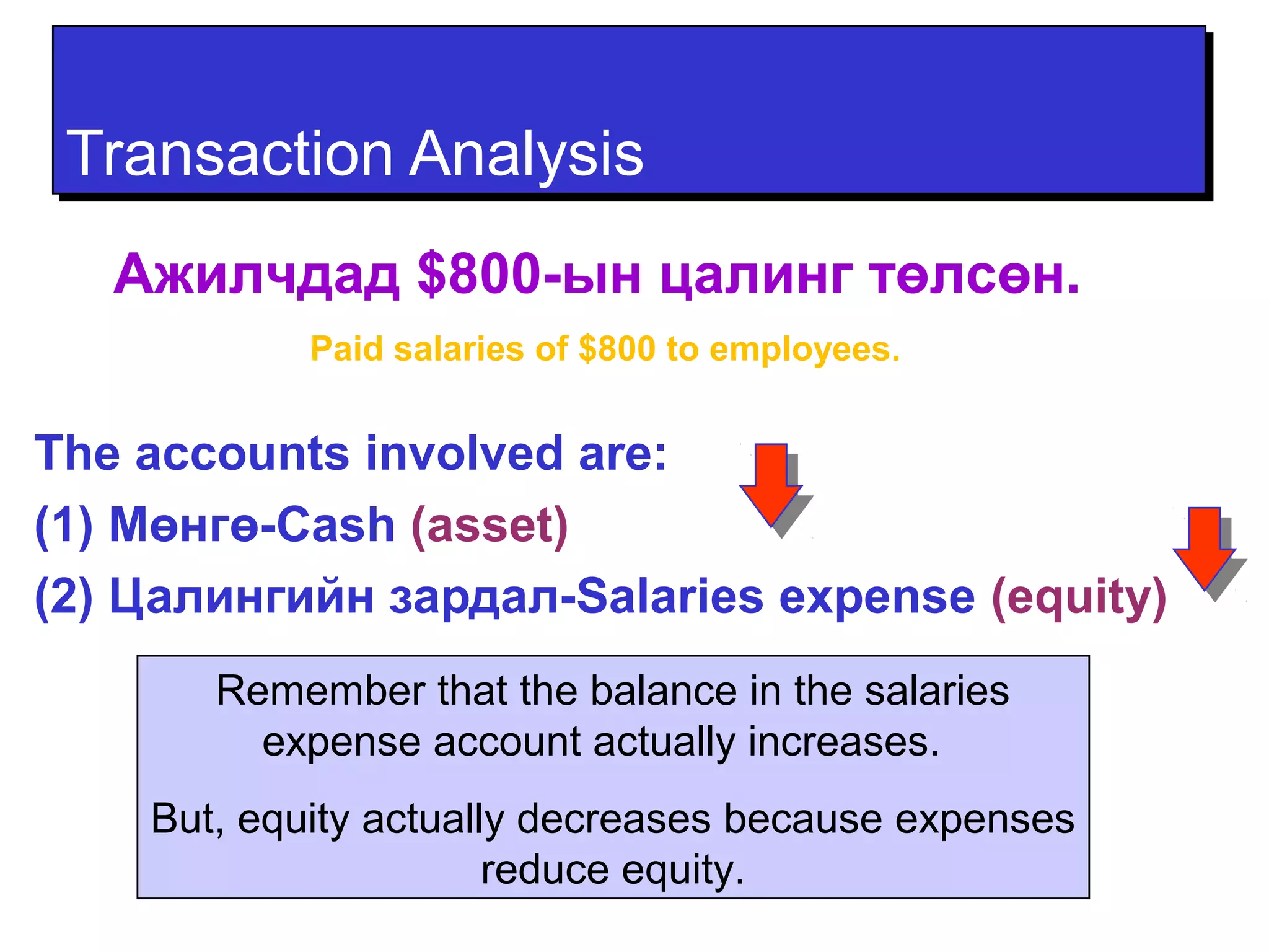TTrraannssaaccttiioonn AAnnaallyyssiiss 
Ажилчдад $800-ын цалинг төлсөн. 
Paid salaries of $800 to employees. 
The accounts involved are: 
(1) Мөнгө-Cash (asset) 
(2) Цалингийн зардал-Salaries expense (equity) 
Remember that the balance in the salaries 
expense account actually increases. 
But, equity actually decreases because expenses 
reduce equity. 
 
