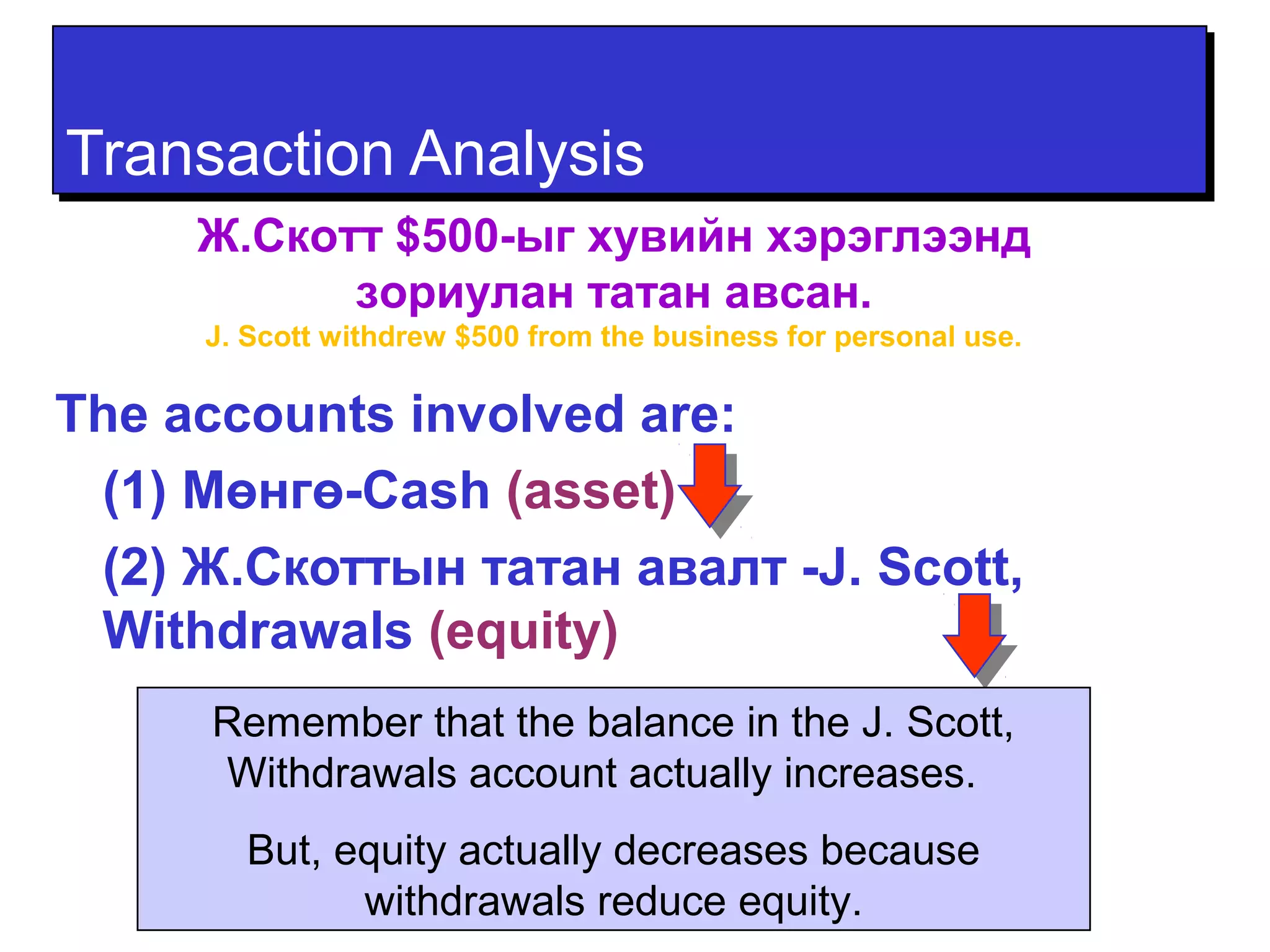 TTrraannssaaccttiioonn AAnnaallyyssiiss 
Ж.Скотт $500-ыг хувийн хэрэглээнд 
зориулан татан авсан. 
J. Scott withdrew $500 from the business for personal use. 
The accounts involved are: 
(1) Мөнгө-Cash (asset) 
(2) Ж.Скоттын татан авалт -J. Scott, 
Withdrawals (equity) 
Remember that the balance in the J. Scott, 
Withdrawals account actually increases. 
But, equity actually decreases because 
withdrawals reduce equity. 
 